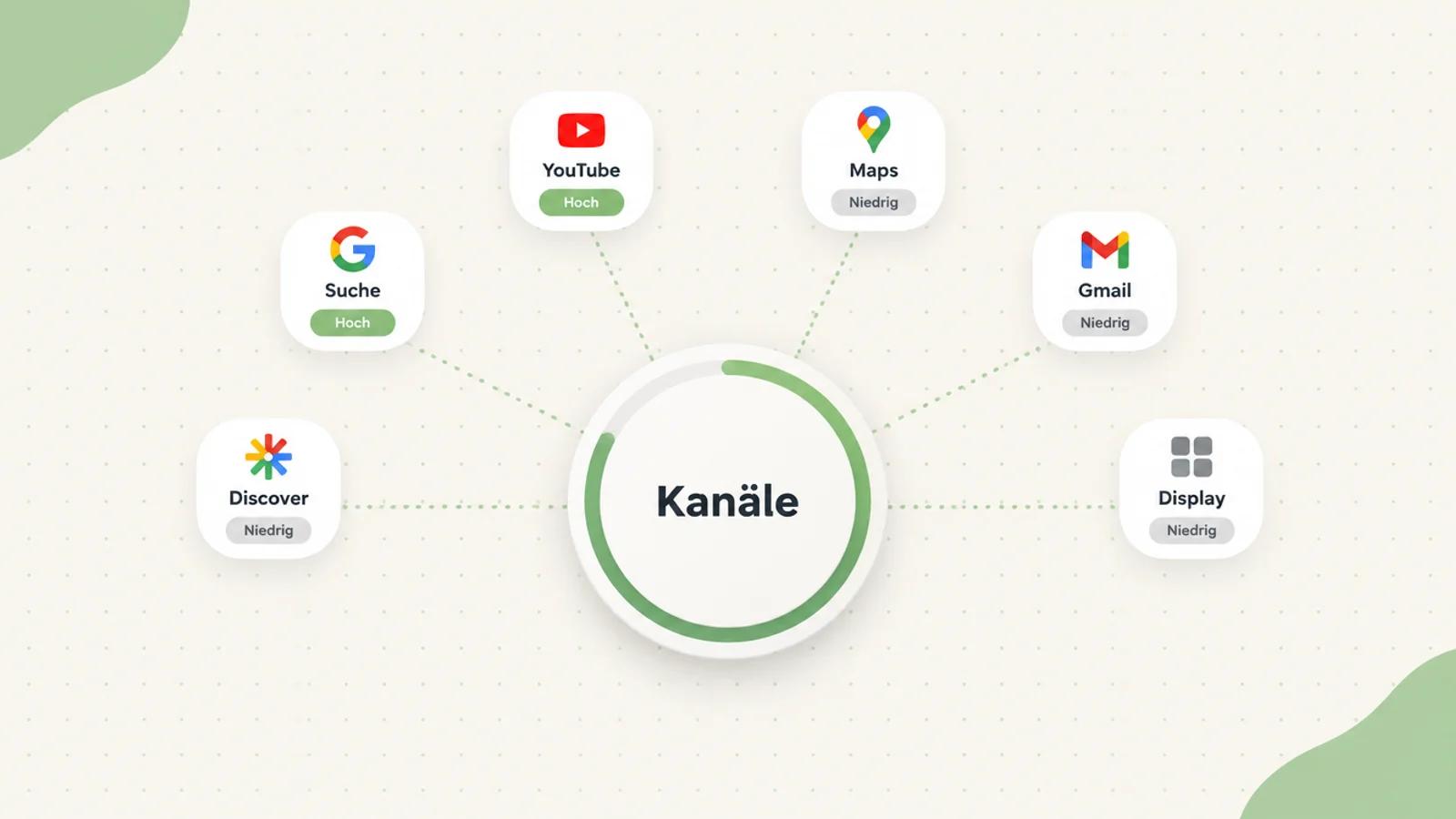 Kacheln mit den Logos von Google Suche, YouTube, Maps, Gmail, Discover und Display, jeweils mit hoher oder niedriger Priorität, verbunden mit einem Regler in der Mitte