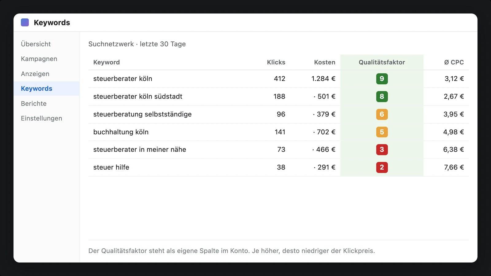 Keyword-Tabelle am Bildschirm, eine Spalte mit Bewertungszahlen ist hervorgehoben