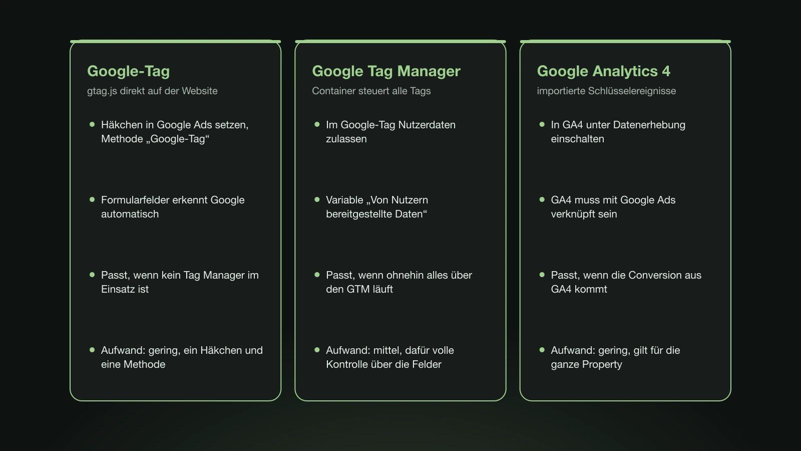 Drei Karten im Vergleich: erweiterte Conversions über das Google-Tag, den Google Tag Manager oder Google Analytics 4, jeweils mit Schritten, wann der Weg passt und Aufwand