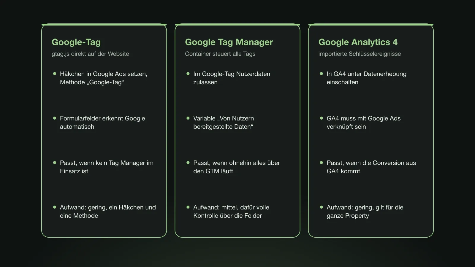 Drei Karten im Vergleich: erweiterte Conversions über das Google-Tag, den Google Tag Manager oder Google Analytics 4, jeweils mit Schritten, wann der Weg passt und Aufwand