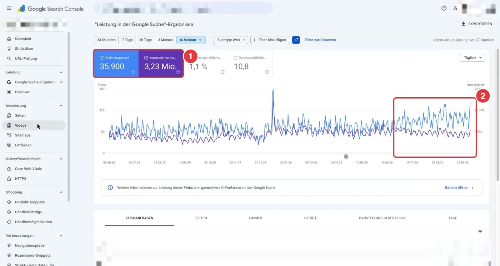 Google Search Console Leistungsbericht über 16 Monate mit deutlich steigenden Klicks seit Sommer 2026, Website und Suchanfragen verpixelt