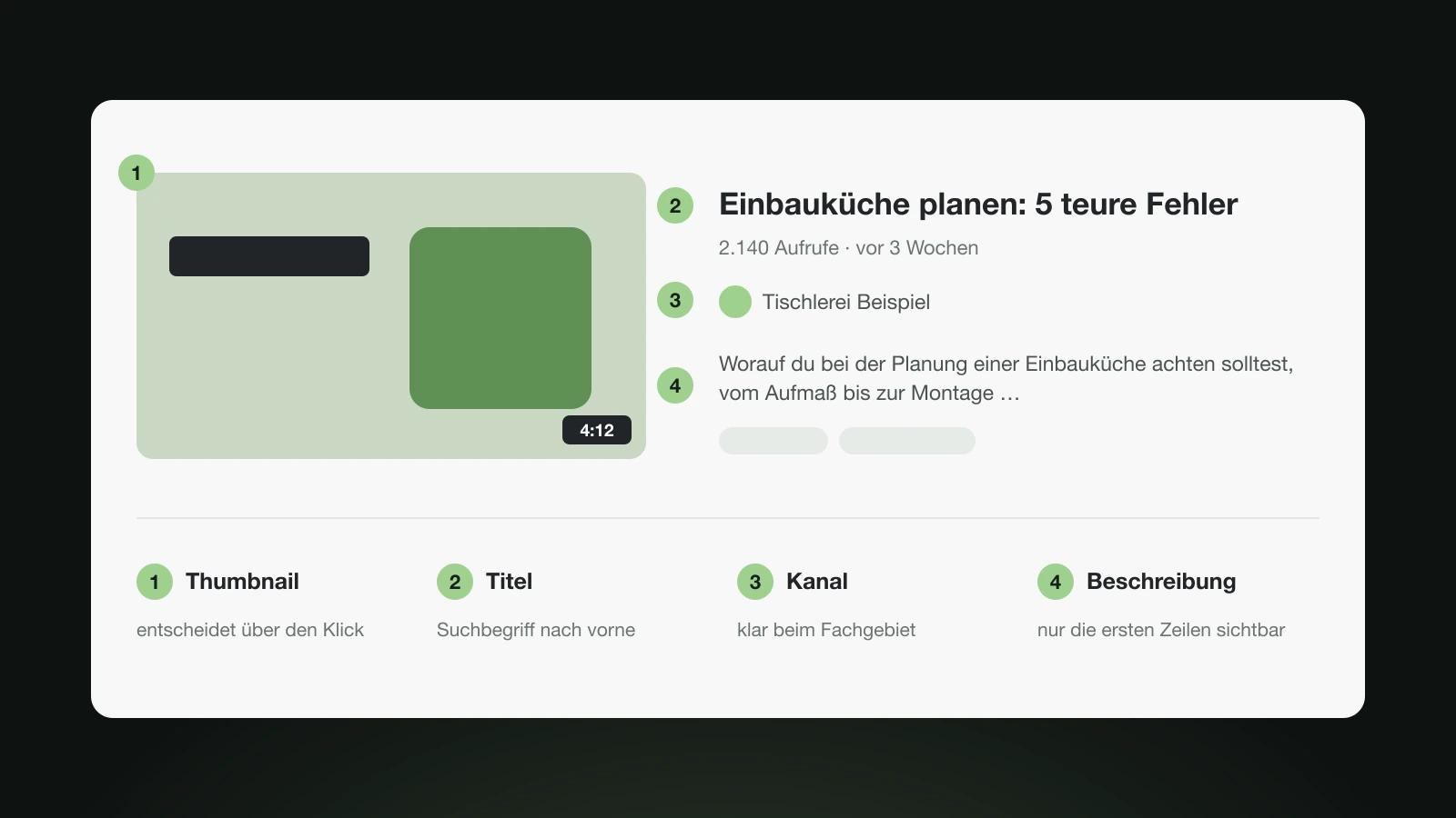 Schema eines Treffers in der YouTube-Suche mit Thumbnail, Titel, Kanal und Beschreibungsanfang, nummeriert von 1 bis 4