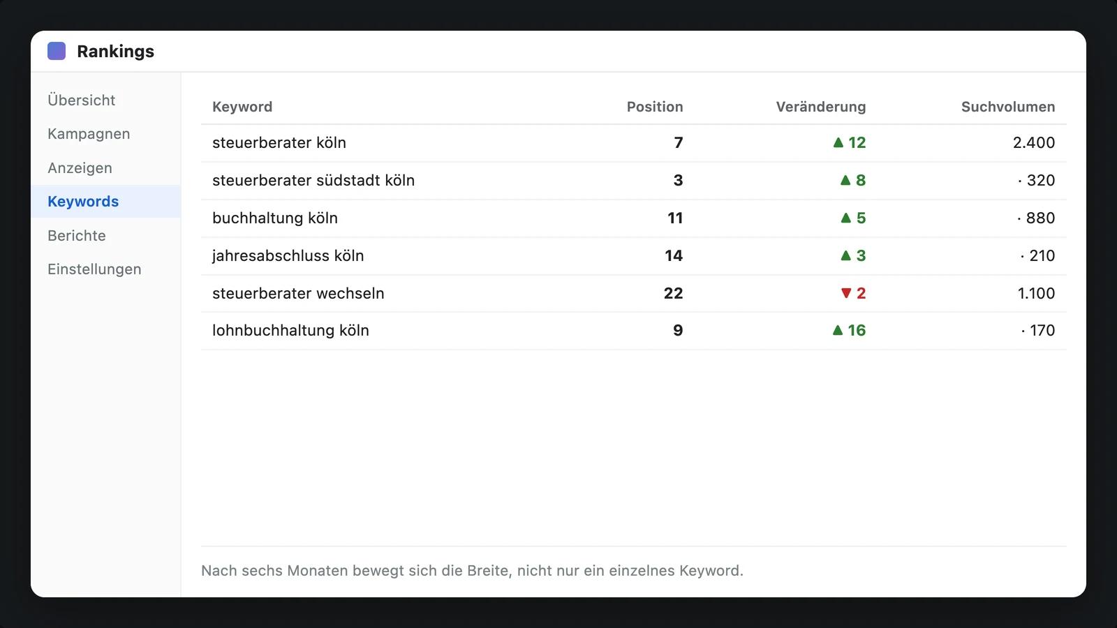 Ranking-Tabelle am Bildschirm mit Positionen und kleinen grünen und roten Veränderungspfeilen