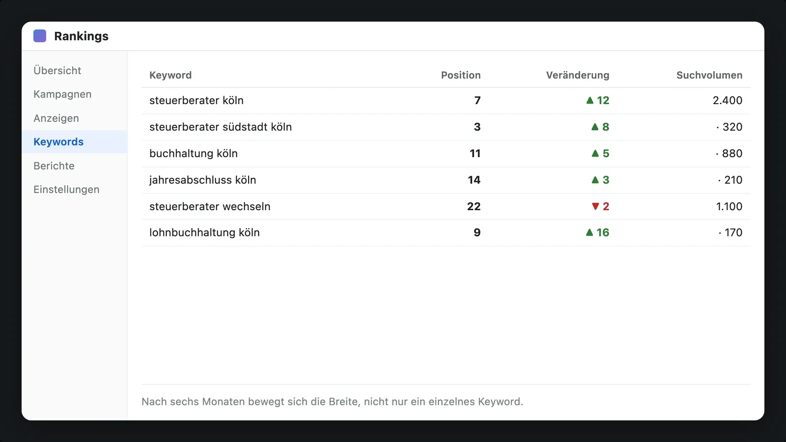 Ranking-Tabelle am Bildschirm mit Positionen und kleinen grünen und roten Veränderungspfeilen