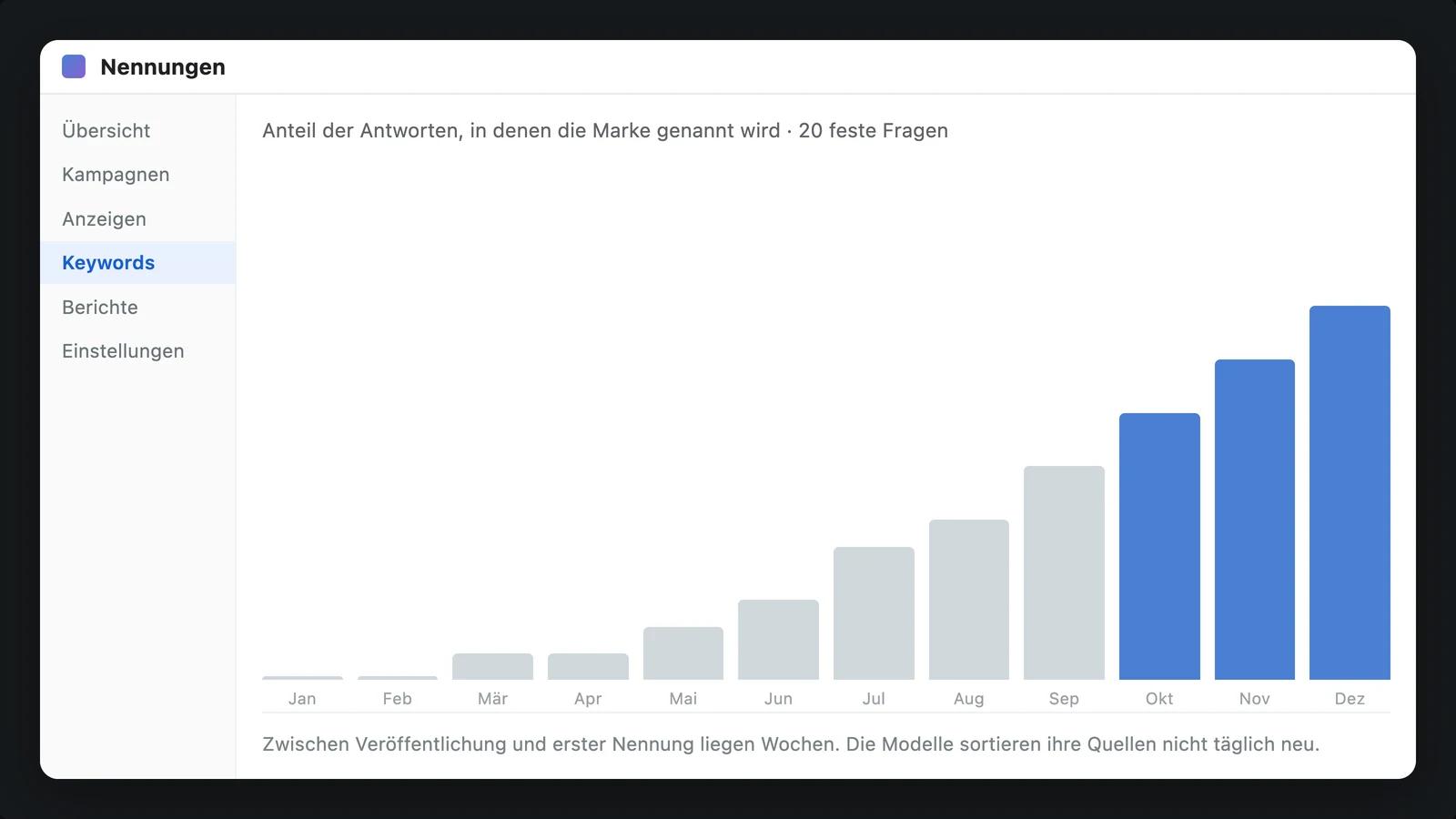 Bildschirm mit einem Balkendiagramm, das Nennungen der Marke je Monat zeigt