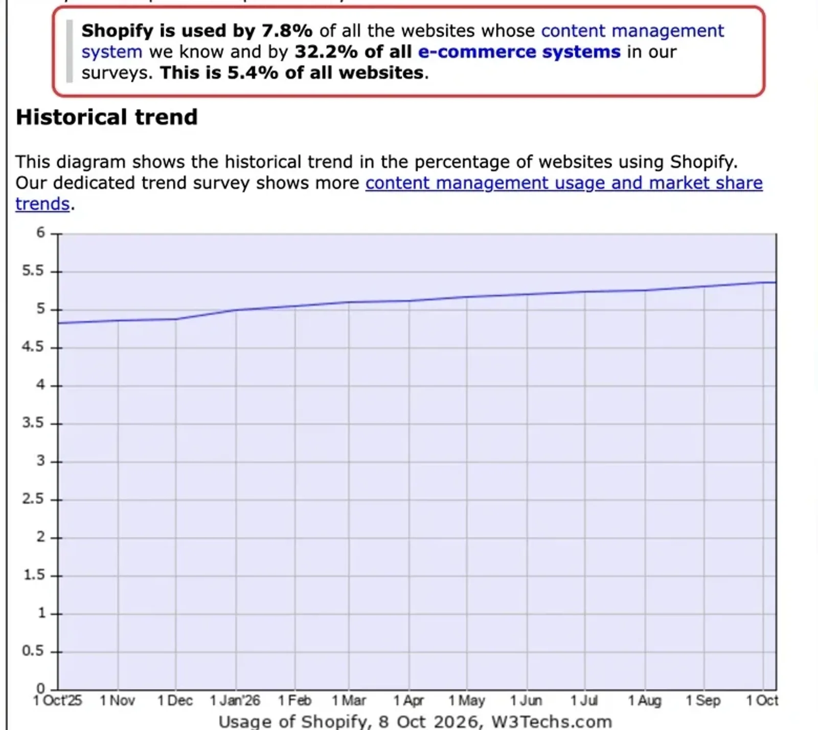 Statistik von W3Techs zu Shopify mit markiertem Anteil und steigendem Verlauf