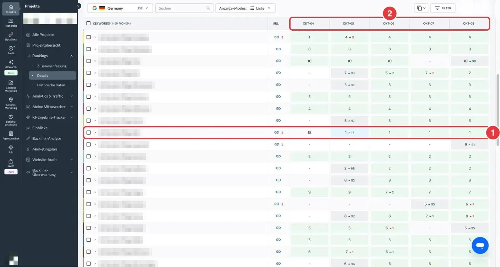 SE Ranking Keyword-Tabelle mit täglichen Google-Positionen, ein Keyword springt von Platz 18 auf 1, Keywords und Projektname verpixelt