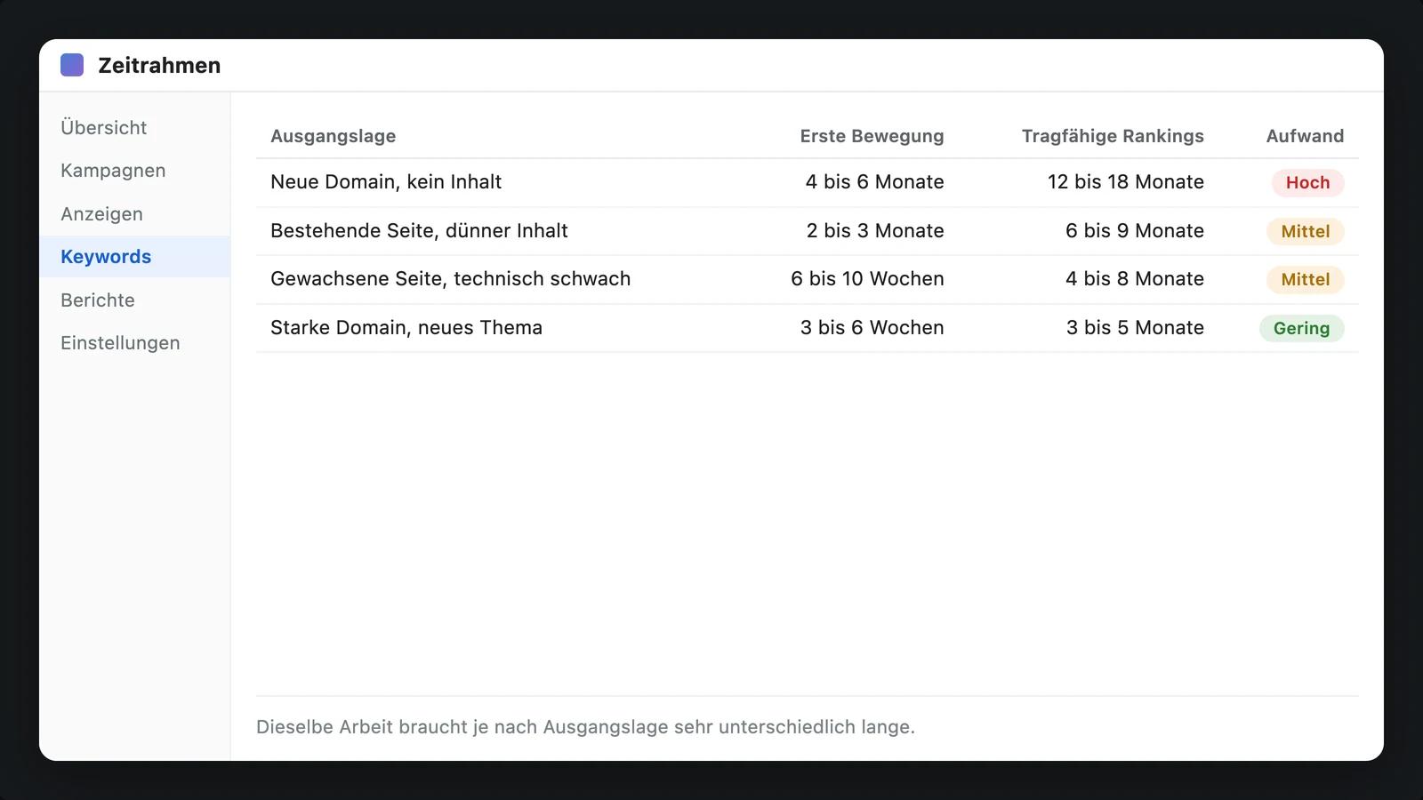 Vergleichstabelle am Monitor mit vier Ausgangslagen und den jeweils zu erwartenden SEO-Zeitrahmen