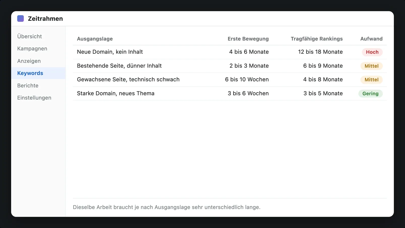 Vergleichstabelle am Monitor mit vier Ausgangslagen und den jeweils zu erwartenden SEO-Zeitrahmen