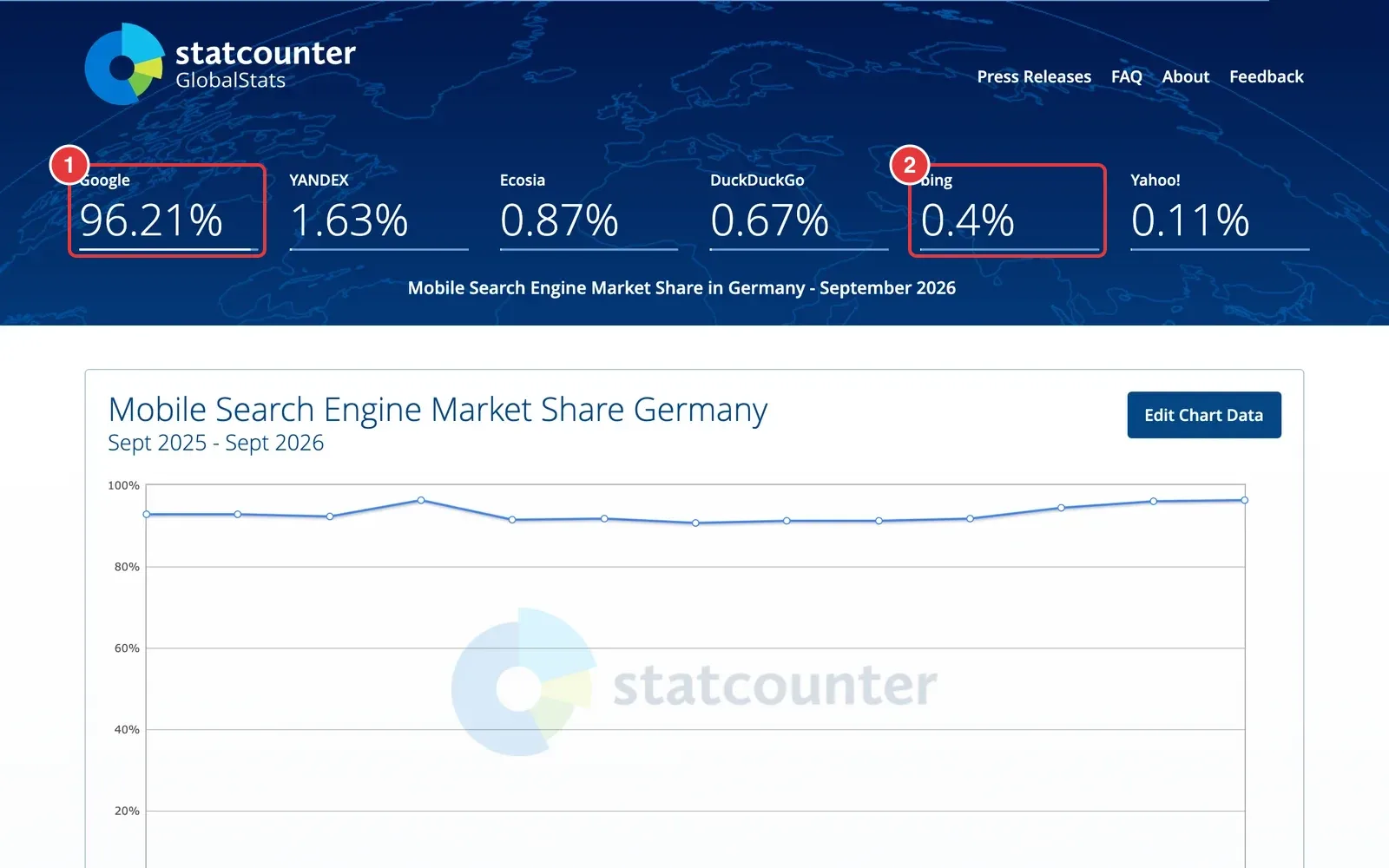 StatCounter-Statistik zum Marktanteil der Suchmaschinen auf dem Handy in Deutschland mit markierten Werten für Google und Bing
