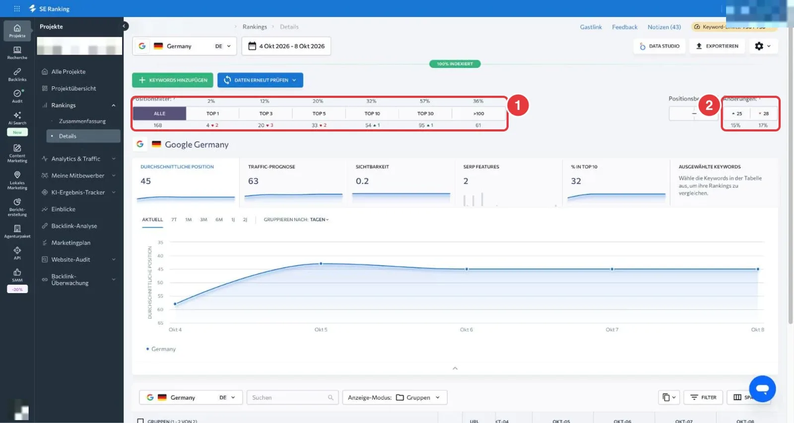 SE Ranking Positionsfilter mit Anzahl der Keywords in Top 1, Top 3, Top 10 und Top 30 sowie gestiegenen und gefallenen Keywords, Projekt verpixelt
