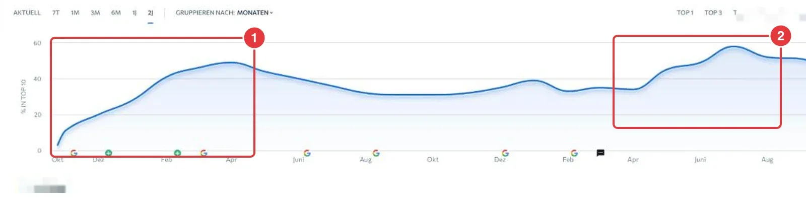 SE Ranking Verlauf über zwei Jahre: Anteil der Keywords in den Top 10 steigt in sechs Monaten von fast null auf knapp 50 Prozent und später auf fast 60 Prozent