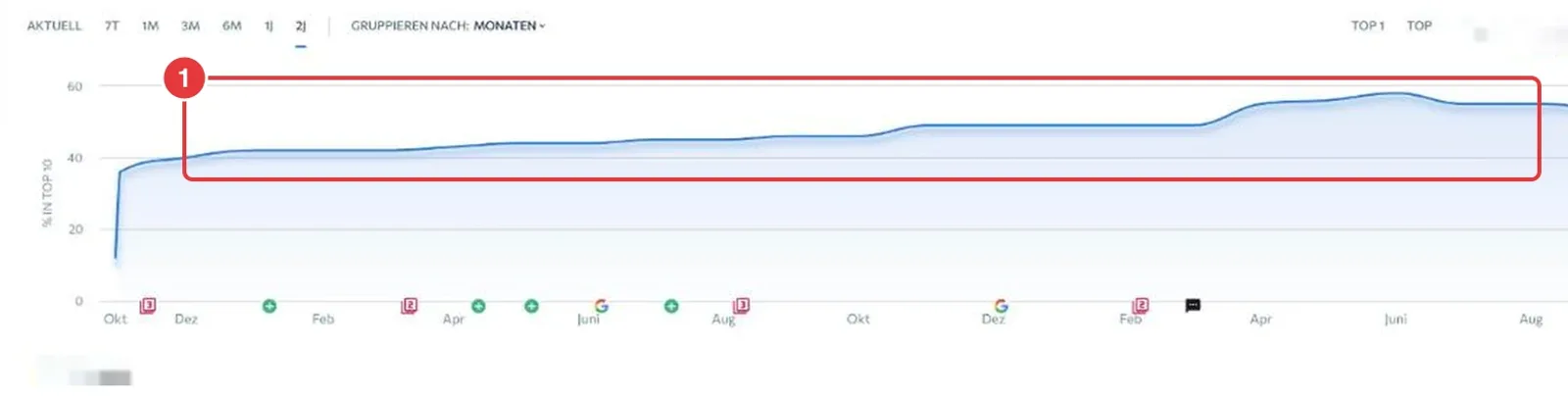 SE Ranking Verlauf über zwei Jahre: Anteil der Keywords in den Top 10 steigt stetig von rund 40 auf über 55 Prozent