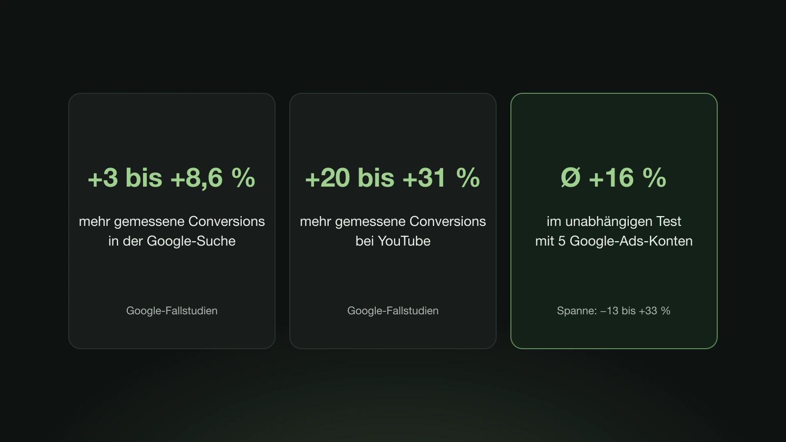 Drei Kennzahlen: plus 3 bis 8,6 Prozent mehr gemessene Conversions in der Google-Suche, plus 20 bis 31 Prozent bei YouTube, im Schnitt plus 16 Prozent in einem unabhängigen Test mit fünf Konten