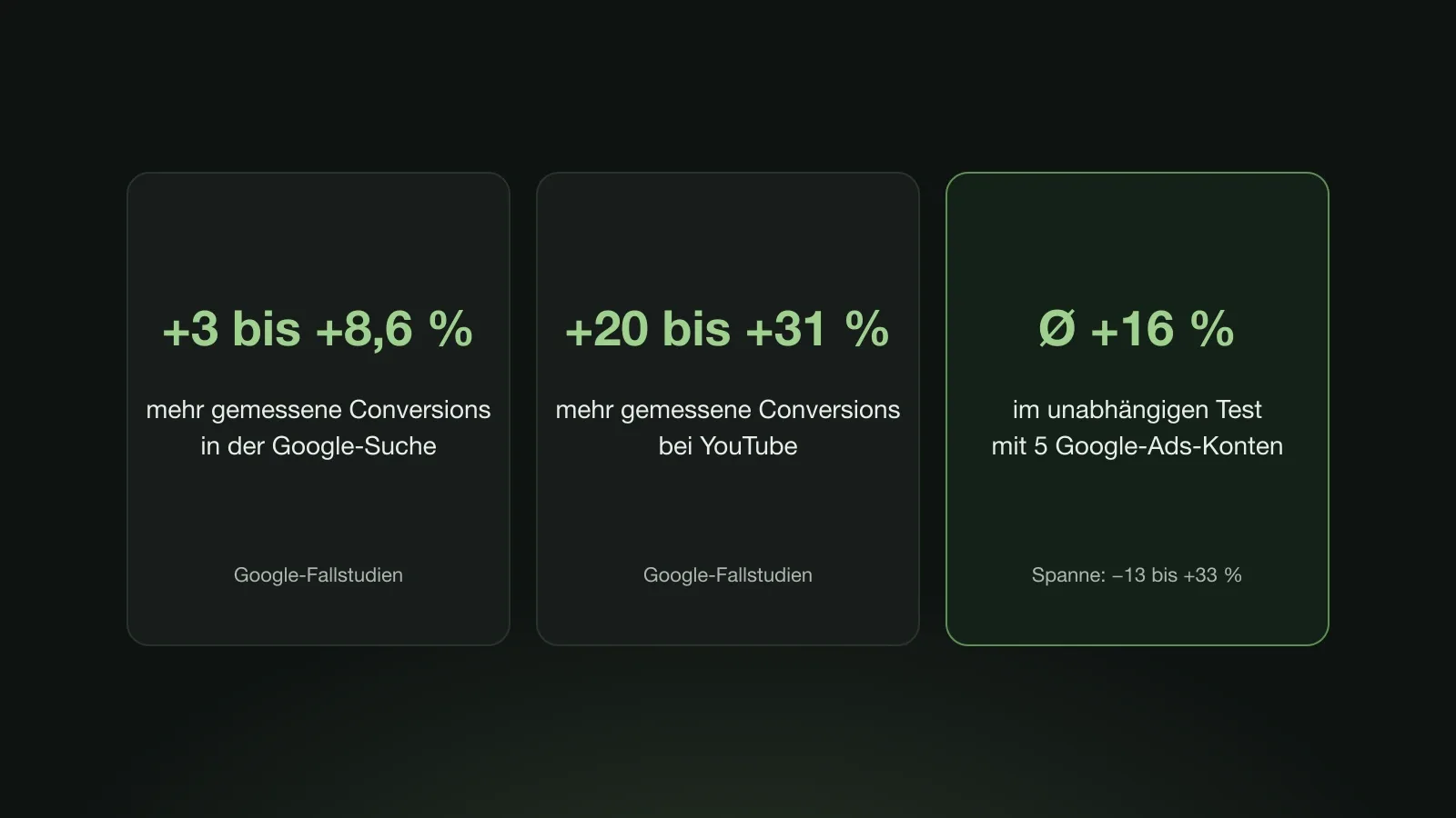 Drei Kennzahlen: plus 3 bis 8,6 Prozent mehr gemessene Conversions in der Google-Suche, plus 20 bis 31 Prozent bei YouTube, im Schnitt plus 16 Prozent in einem unabhängigen Test mit fünf Konten