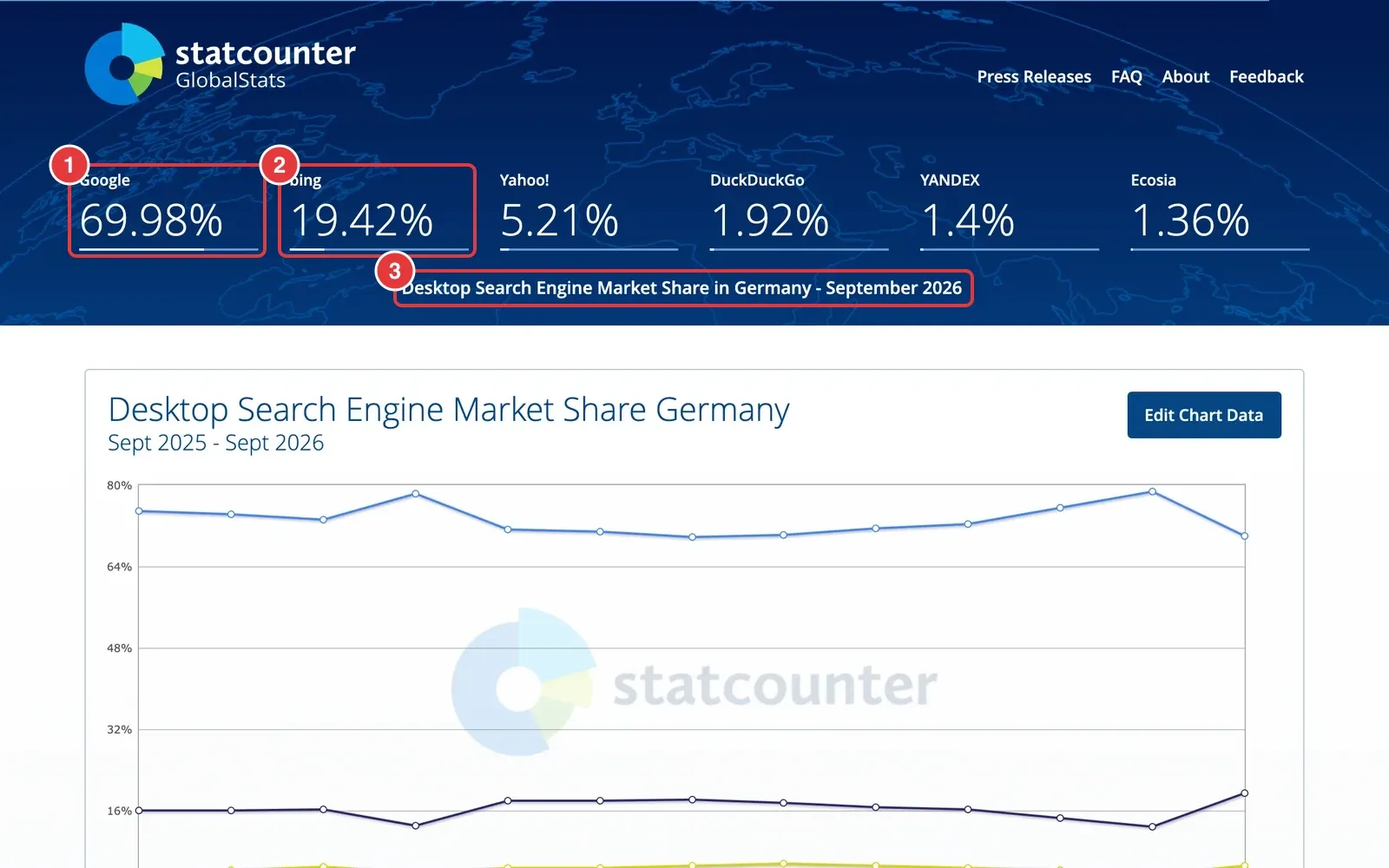 StatCounter-Statistik zum Marktanteil der Suchmaschinen auf dem Desktop in Deutschland mit markierten Werten für Google und Bing