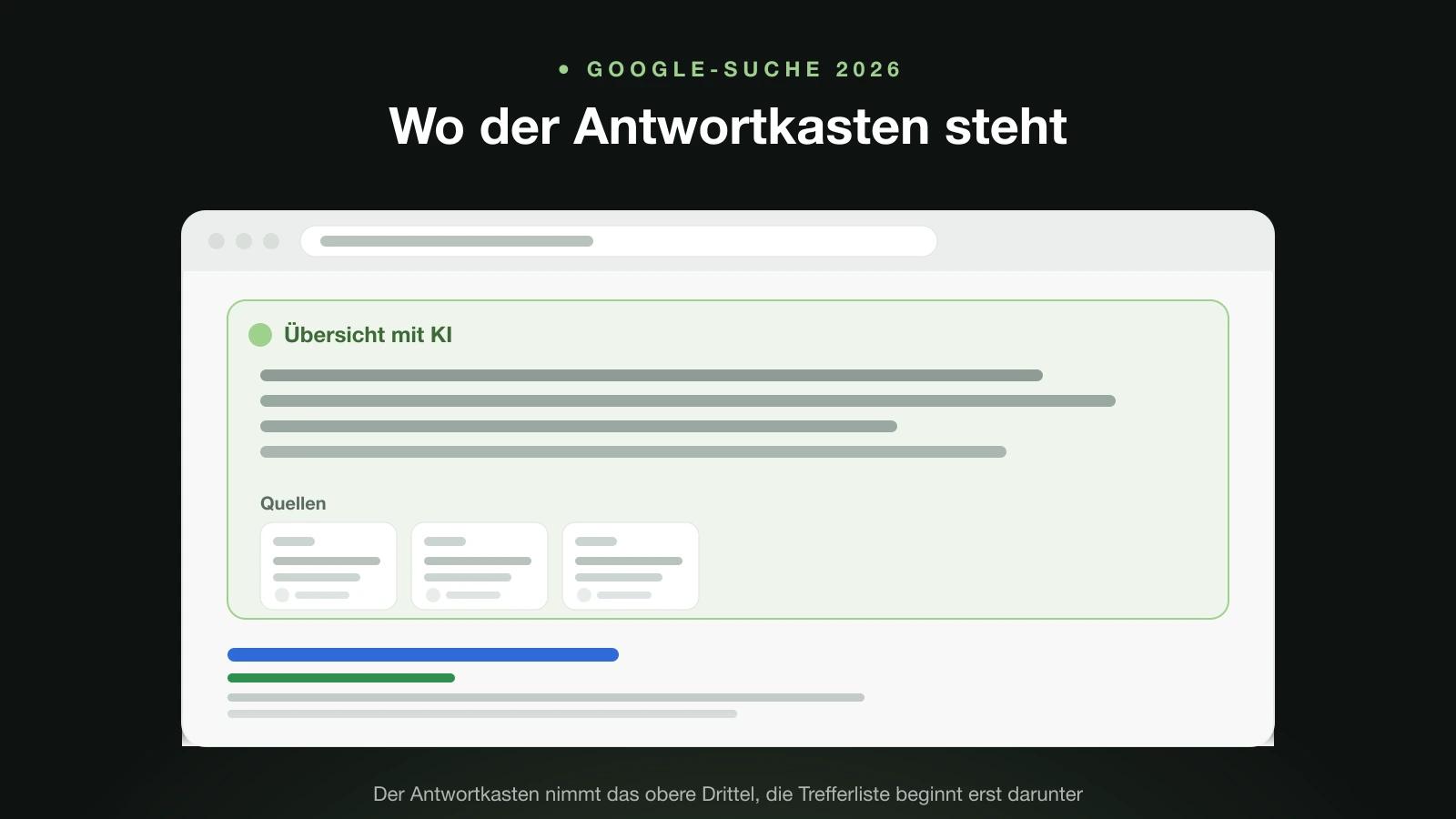 Aufbau einer Google-Suchergebnisseite: oben der Antwortkasten mit Quellen, darunter die klassischen Treffer