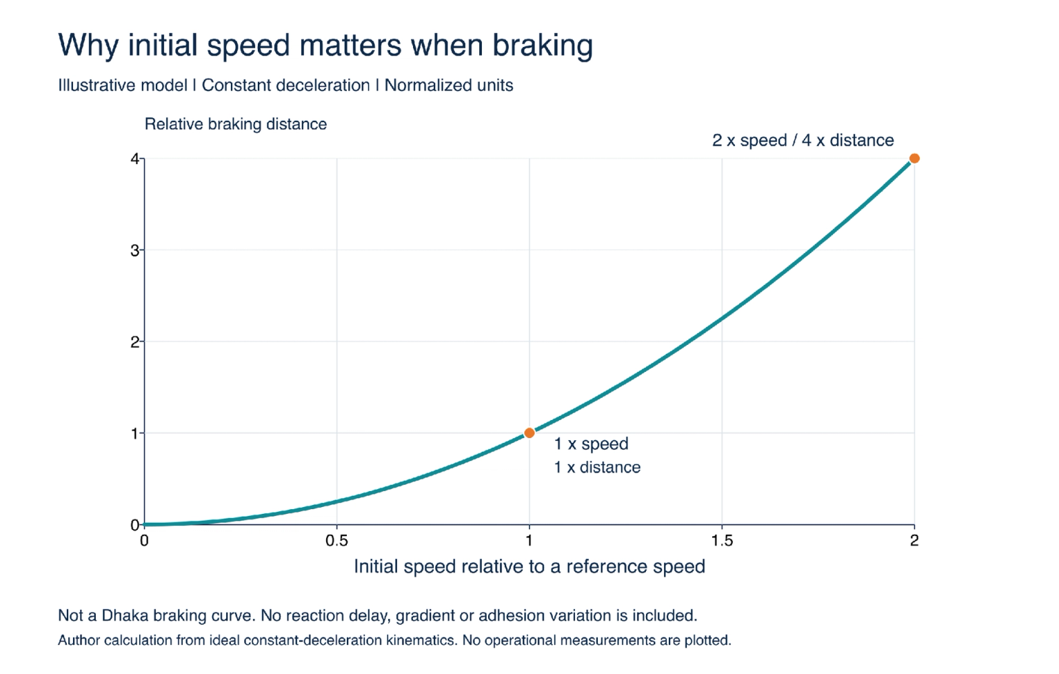 Figure 7  Illustrative normalized braking distance at constant deceleration  Not a Dhaka braking curve  No reaction delay  gradient or adhesion variation is included