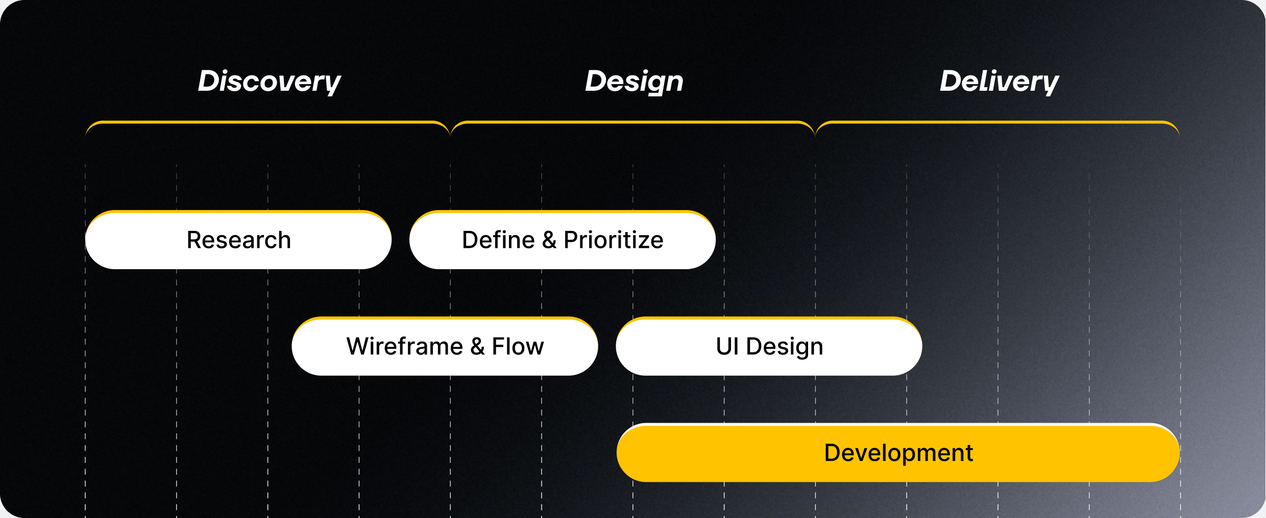 A three-phase timeline — Discovery, Design, Delivery — with Research and Define & Prioritize under Discovery, Wireframe & Flow and UI Design under Design, and Development running through Delivery.