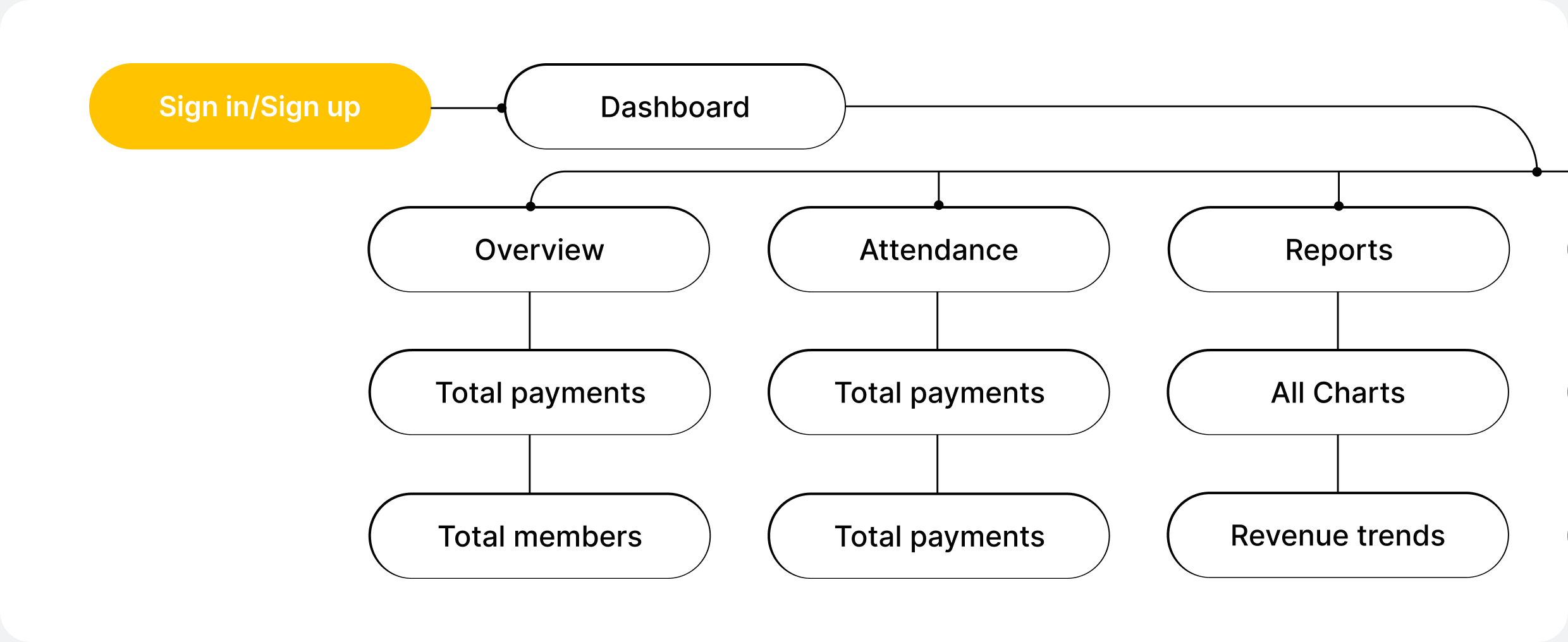 A flow chart from sign in to the dashboard, branching into Overview, Attendance and Reports, each leading to its own totals and charts.