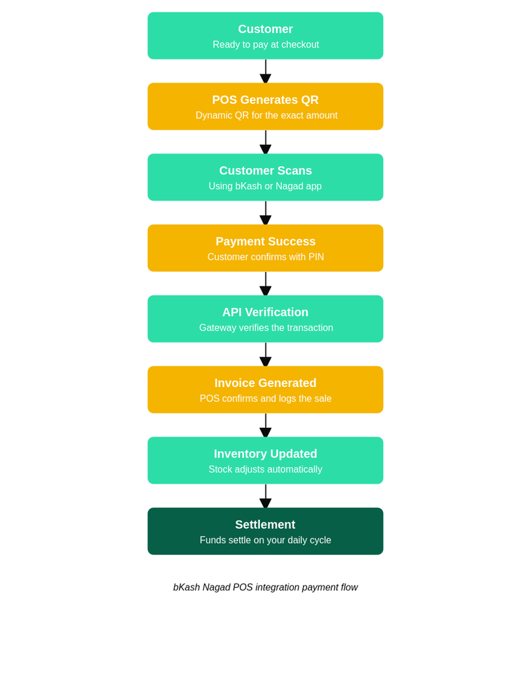 bKash Nagad POS integration payment flow from scan to settlement