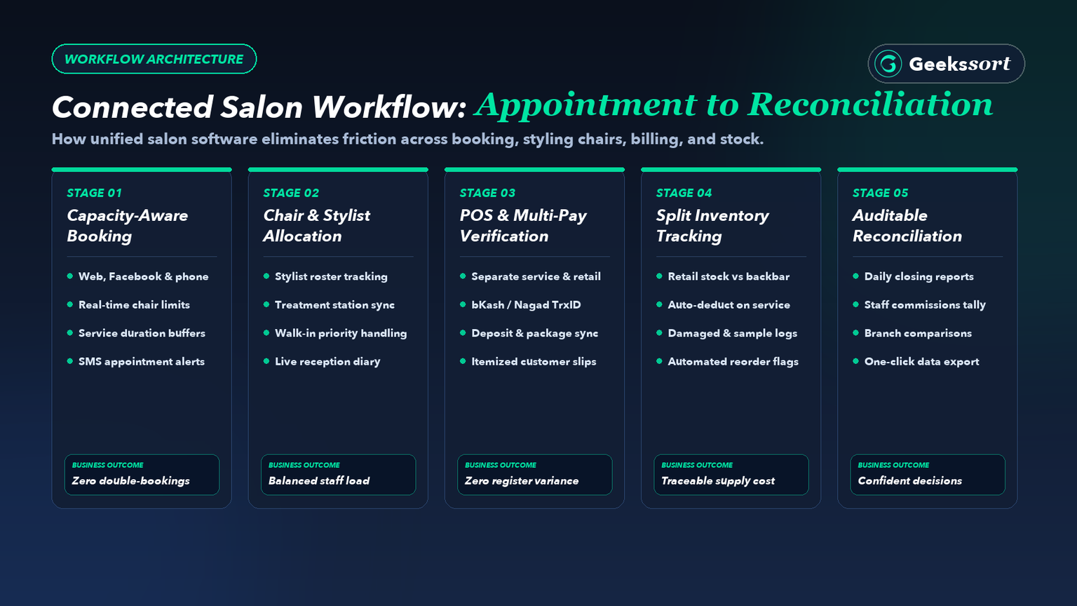 Connected Salon Workflow: From Appointment Booking to Financial Reconciliation