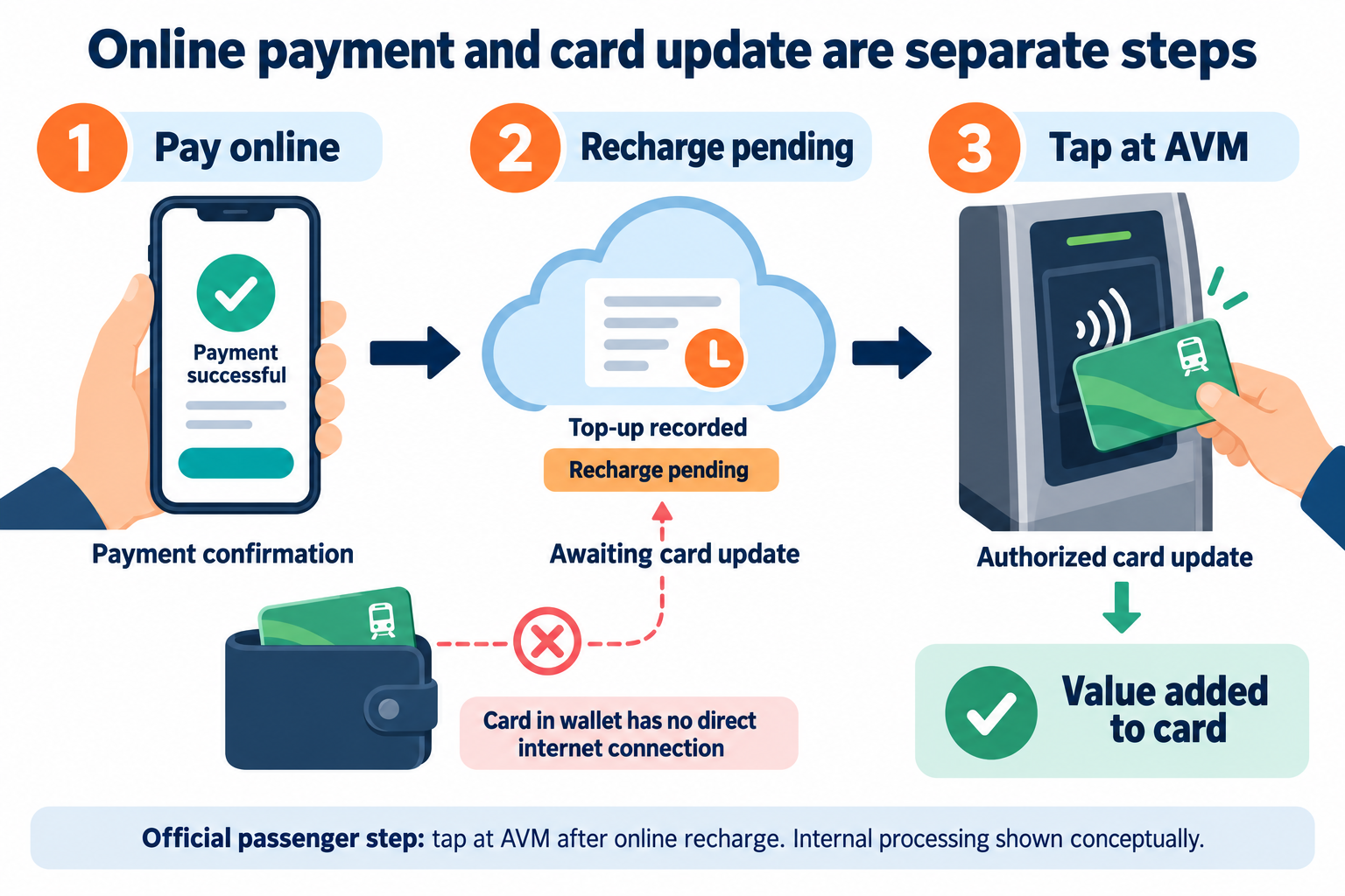 Figure 4 Online payment and physical card updating are separate steps The AVM requirement is official and the internal processing is conceptual