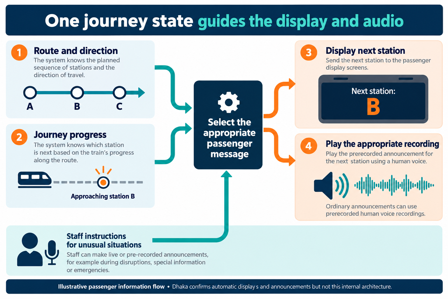 Figure 8 Route and journey progress guide display and audio selection Illustrative internal information flow