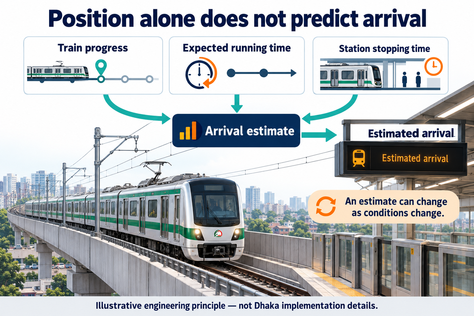 Figure 6 Arrival estimates combine movement progress and expected journey time Illustrative prediction inputs