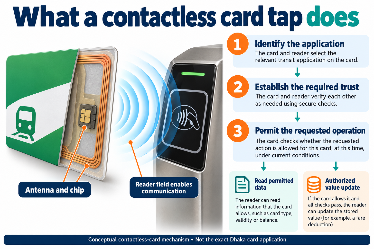 Figure 3 The card chip reader and access permissions work together An illustrative mechanism rather than Dhaka card configuration