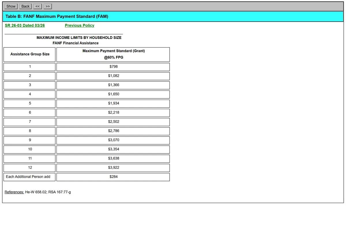 The FANF maximum payment standard table.