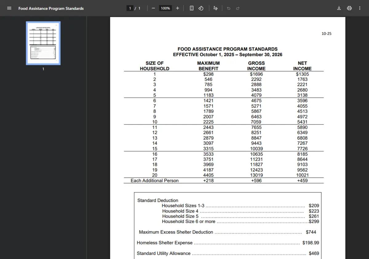 The Kansas Food Assistance program standards chart.