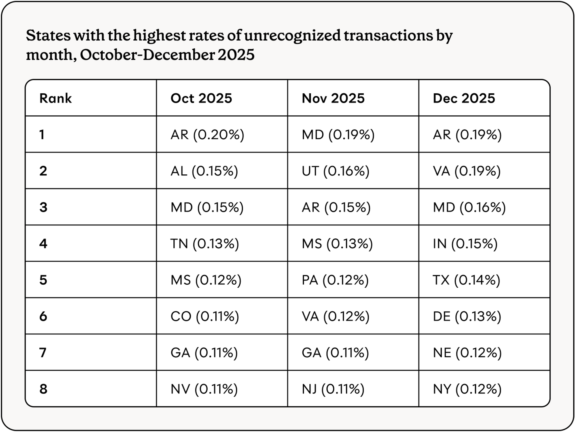 States with the highest rates of unrecognized transactions by month