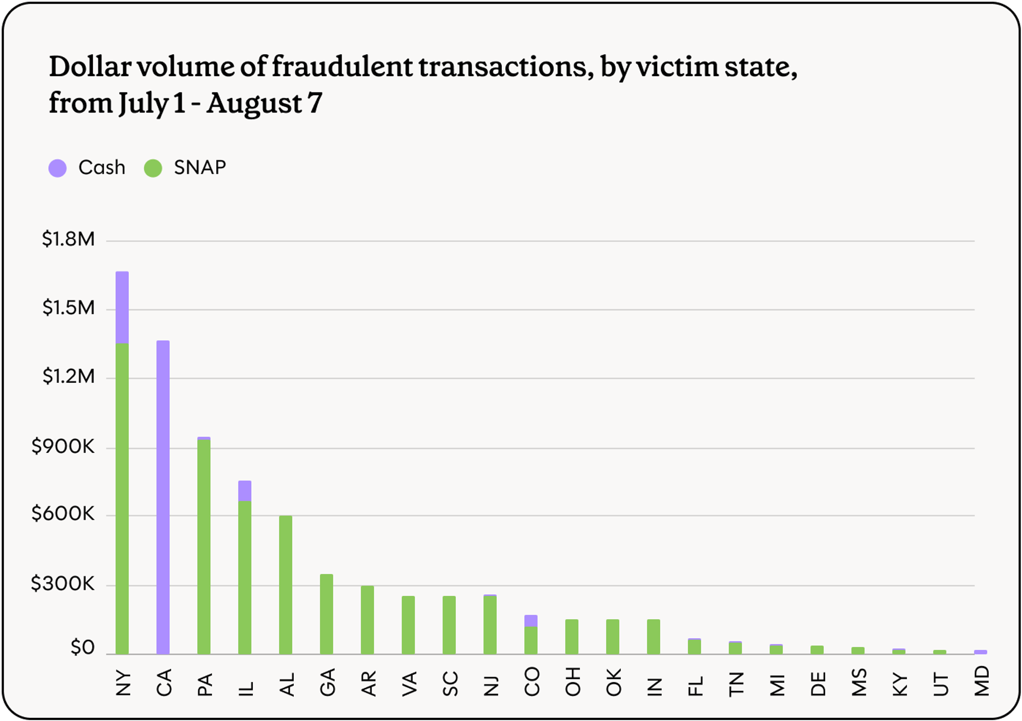 Bar chart showing dollar value of fraudulent transactions by victim state from July 1 to August 7