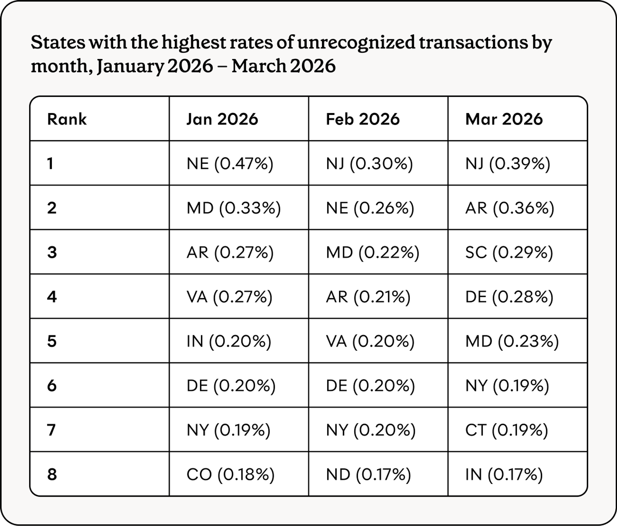 Table of states with highest EBT theft rates