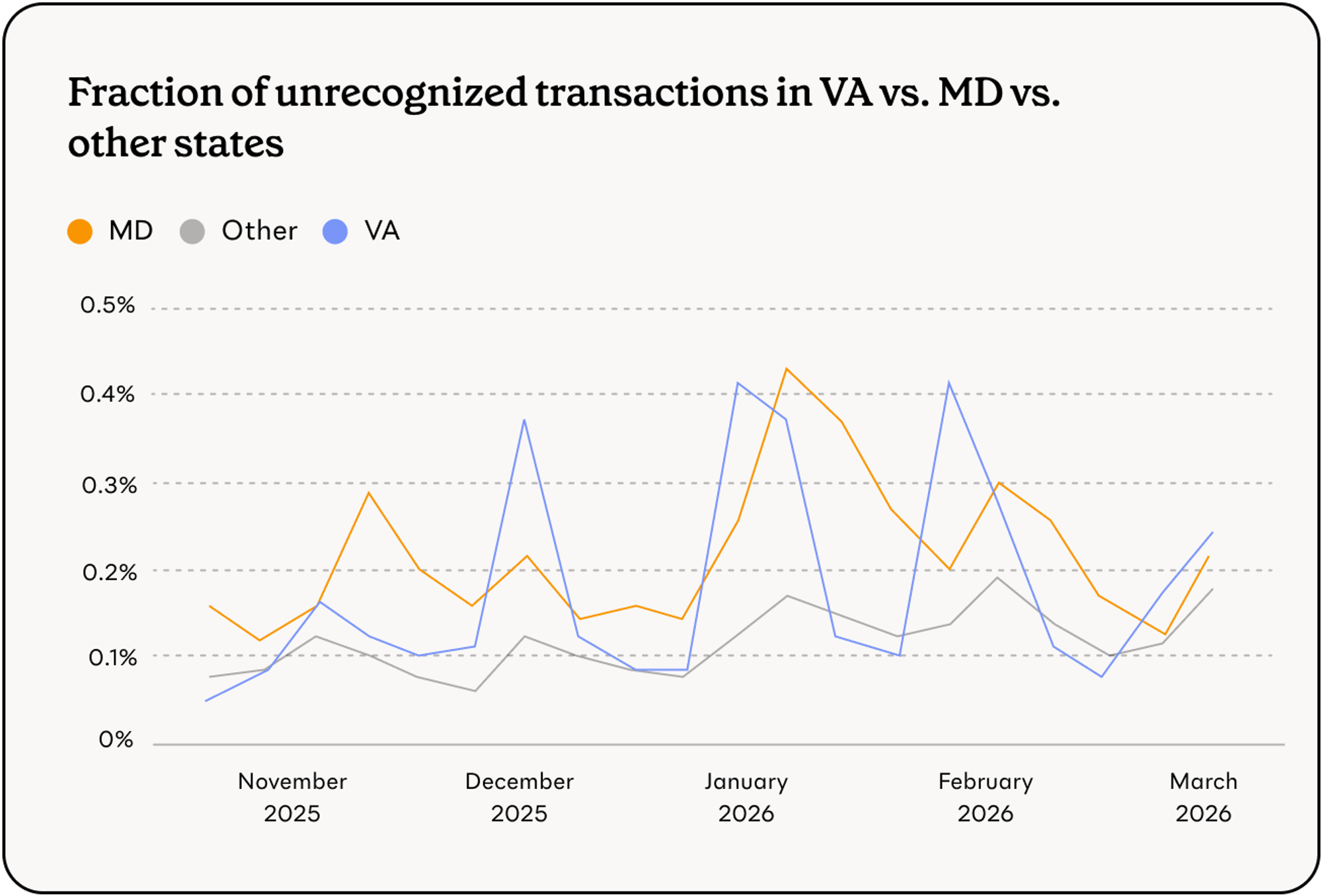 fraction of unrecognized transactions in VA and MD v. other states