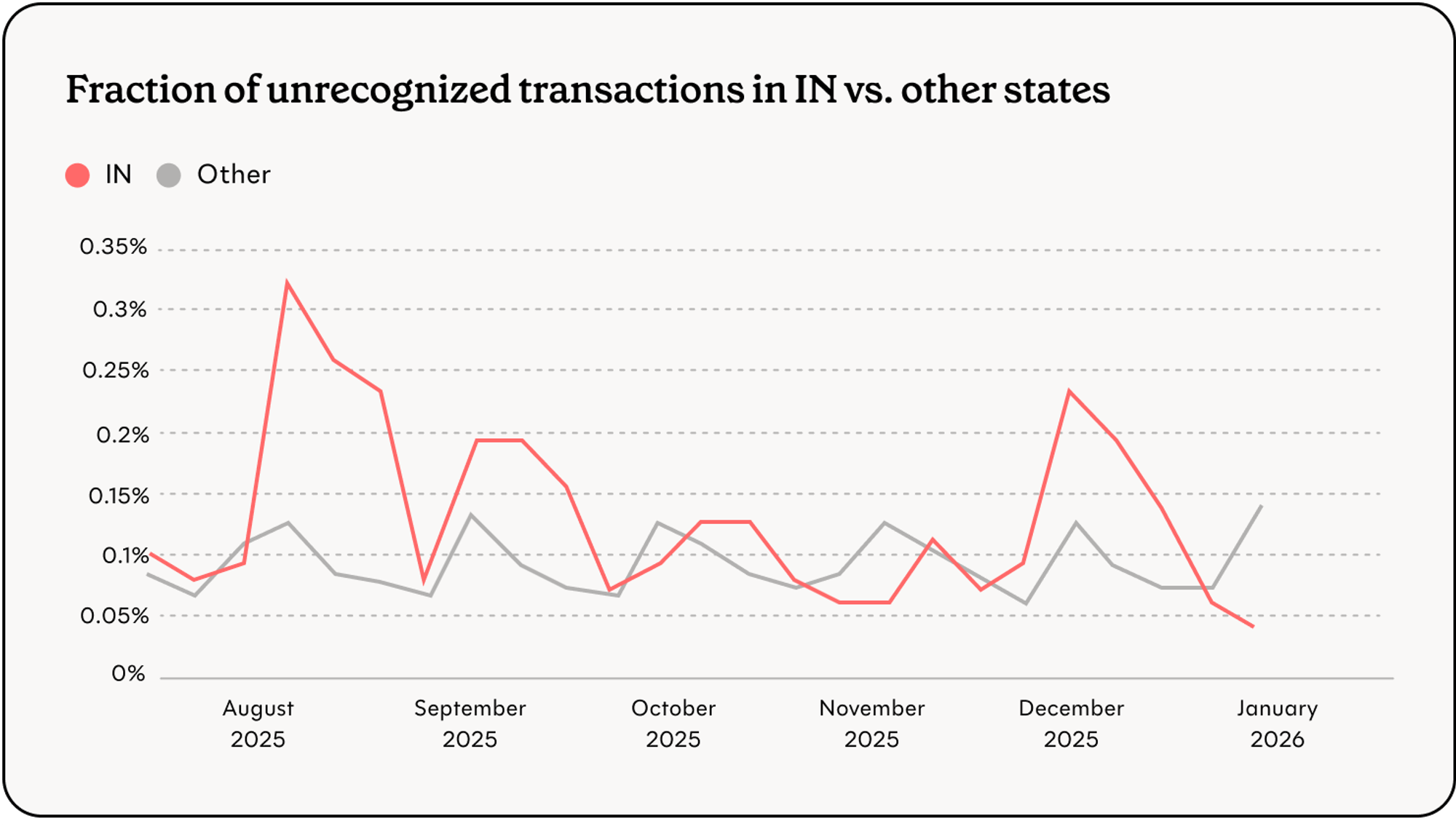 Fraction of unrecognized transactions in IN vs. other states.