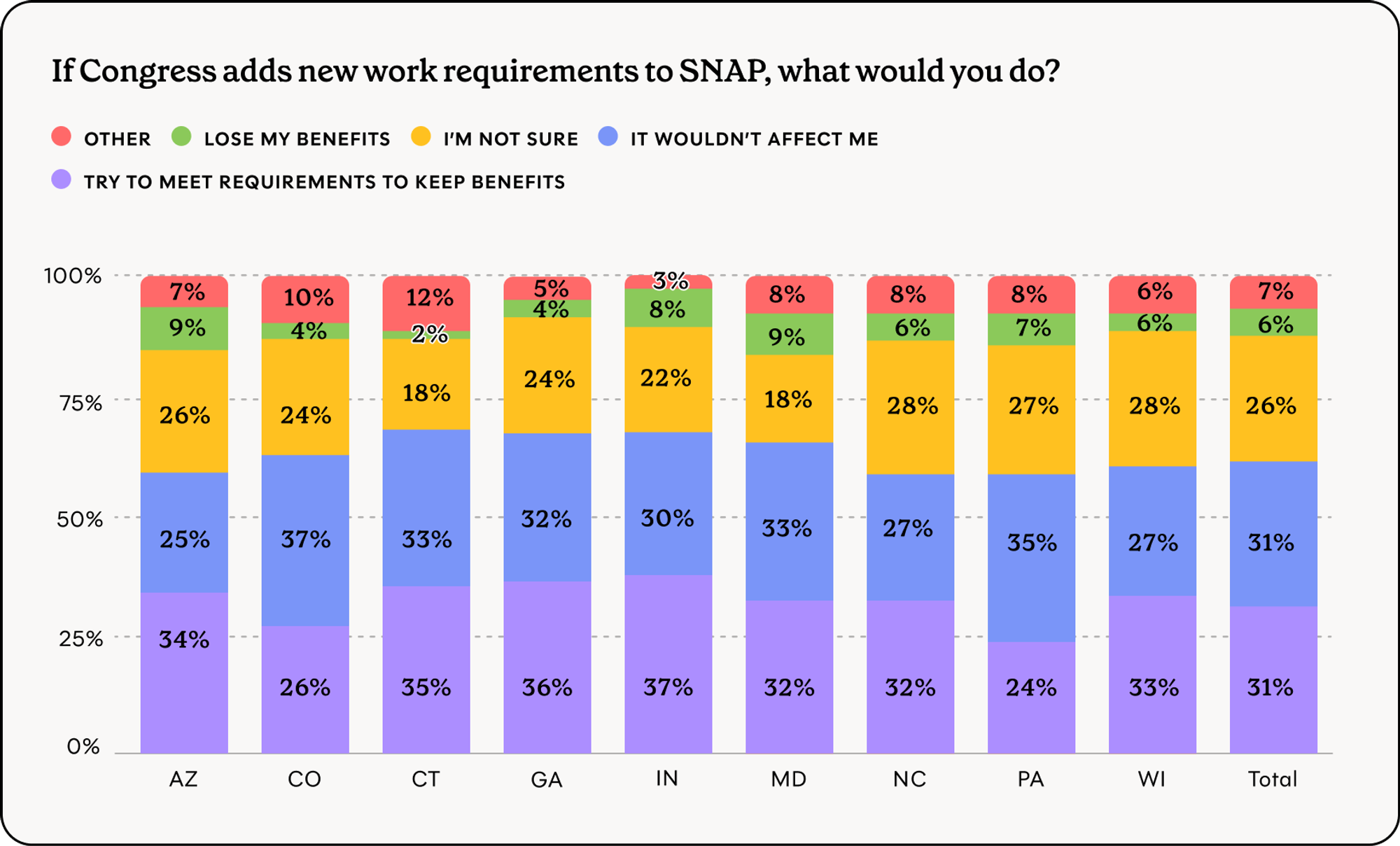 Chart showing what respondents in each state would do if Congress added new work requirements to SNAP