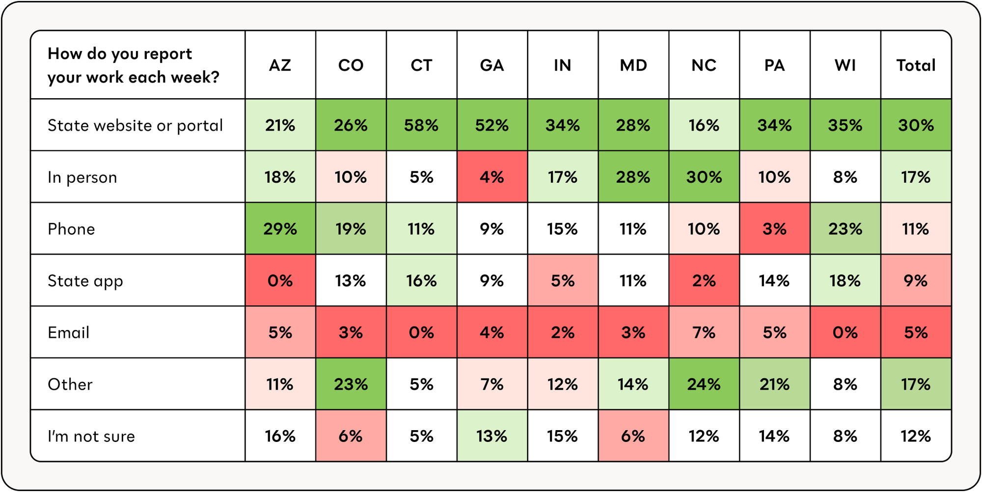 Chart showing how respondents in each state report their work each week