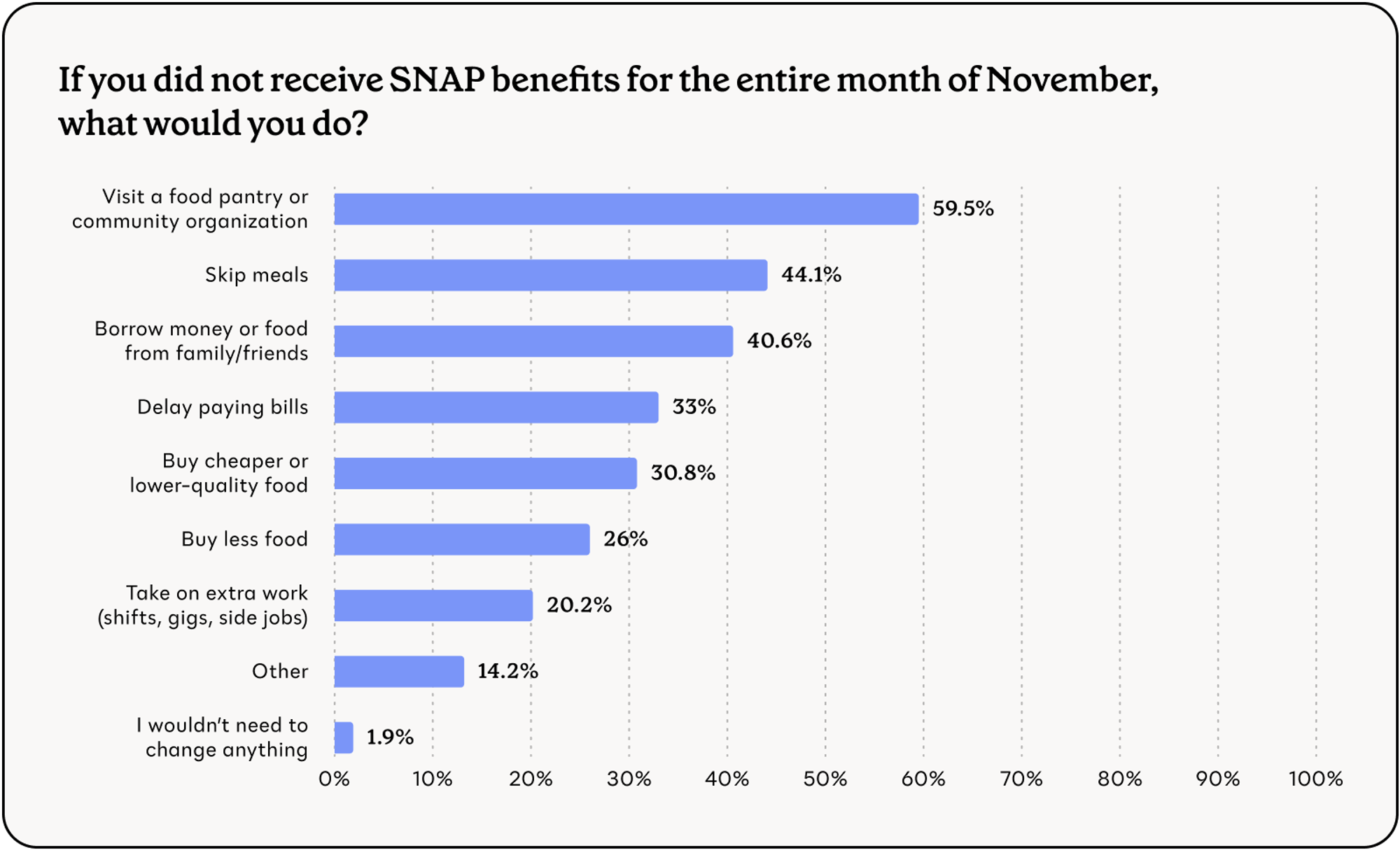 A horizontal bar chart titled “If you did not receive SNAP benefits for the entire month of November, what would you do?” shows how respondents would cope without food assistance. The largest percentage, 59.5%, said they would “Visit a food pantry or community organization.” This is followed by “Skip meals” at 44.1%, “Borrow money or food from family/friends” at 40.6%, “Delay paying bills” at 33%, and “Buy cheaper or lower-quality food” at 30.8%. Other responses include “Buy less food” (26%), “Take on extra work (shifts, gigs, side jobs)” (20.2%), “Other” (14.2%), and “I wouldn’t need to change anything” (1.9%).