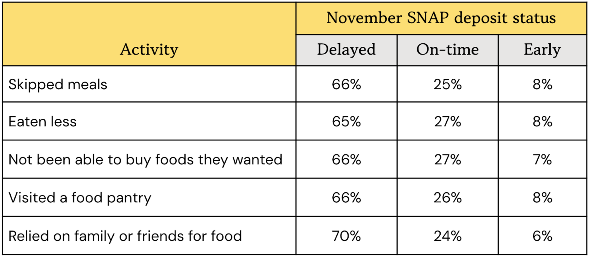 Table of food insecurity activity by status of November SNAP deposit