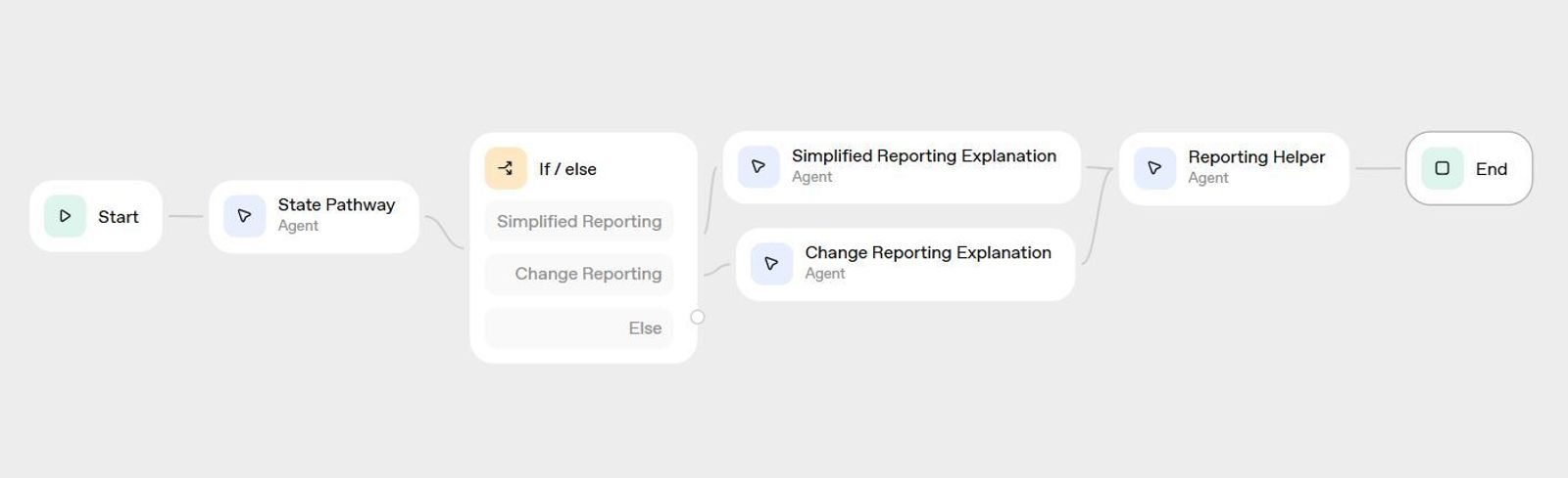Agent builder logic diagram