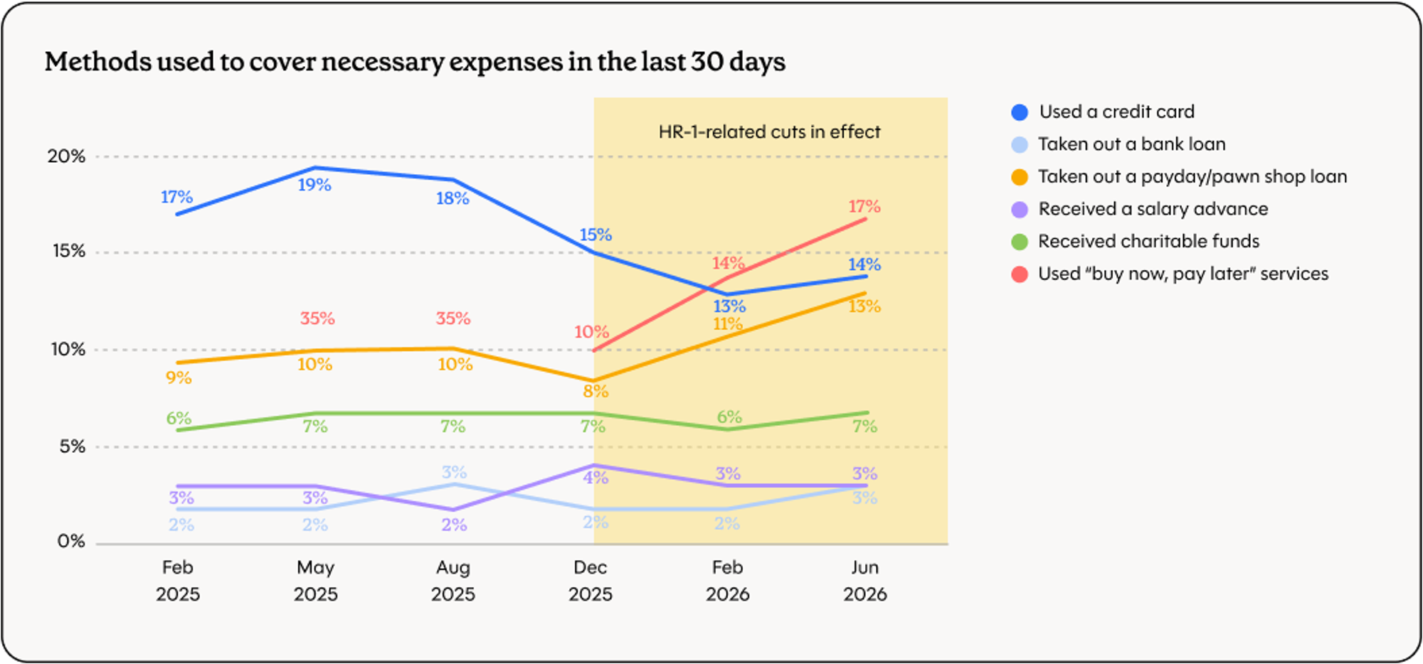 Graph depicting methods used to cover necessary expenses over time