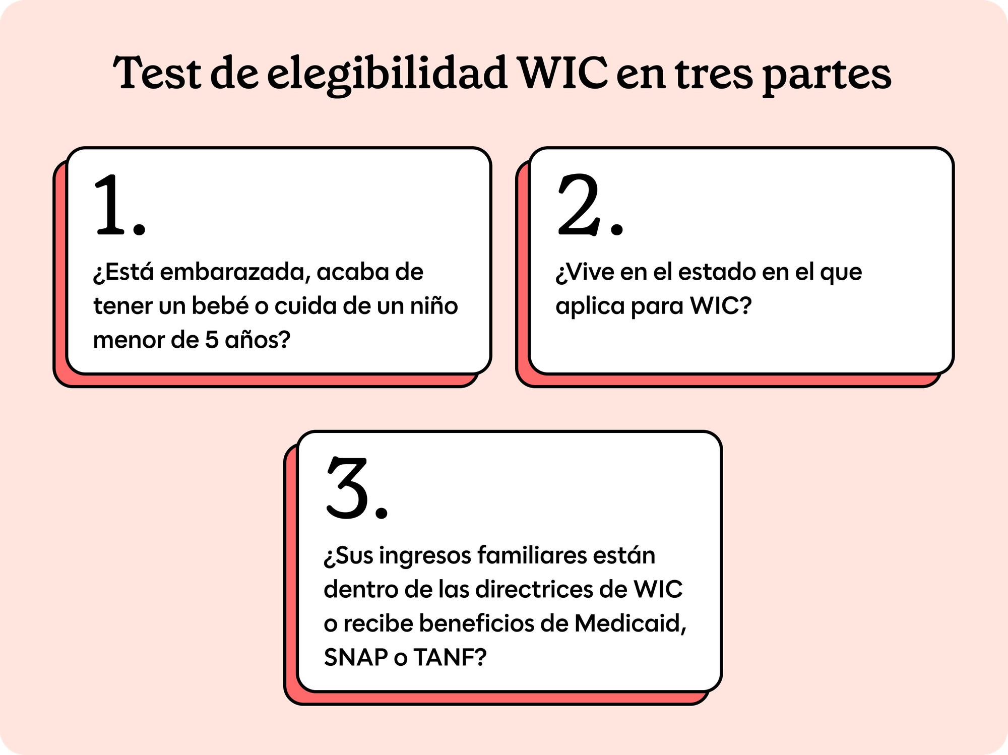 Un gráfico que muestra los 3 requisitos para determinar la elegibilidad de WIC