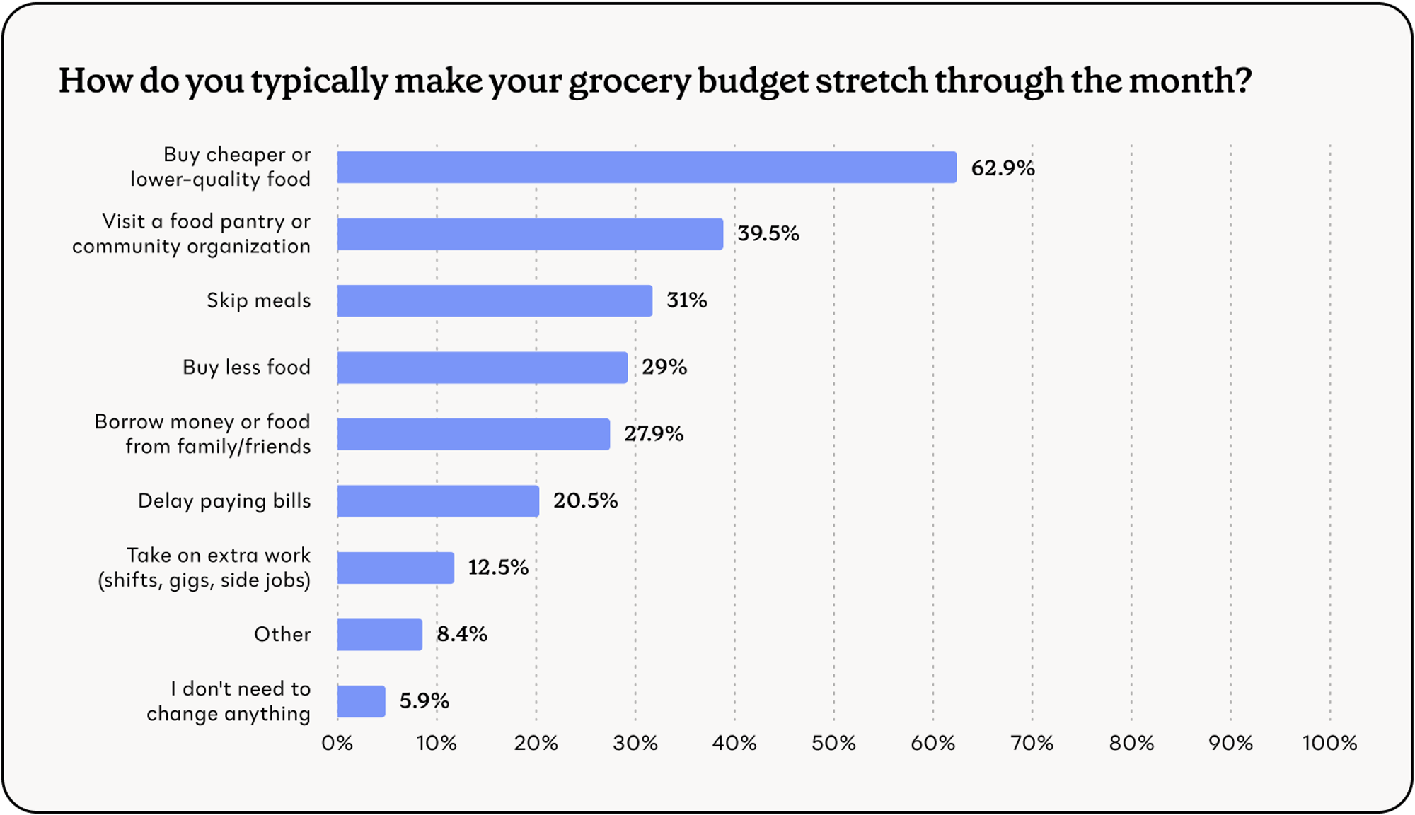 A horizontal bar chart titled “How do you typically make your grocery budget stretch through the month?” shows survey responses about how people cope with limited grocery budgets. The longest bar represents “Buy cheaper or low-quality food” at 62.9%, making it the most common strategy. The next most common response is “Visit a food pantry or community organization” at 39.5%, followed by “Skip meals” at 31%, “Buy less food” at 29%, and “Borrow money or food from family/friends” at 27.9%. Smaller percentages include “Delay paying bills” (20.5%), “Take on extra work (shifts, gigs, side jobs)” (12.5%), “Other” (8.4%), and “I wouldn’t need to change anything” (5.9%).