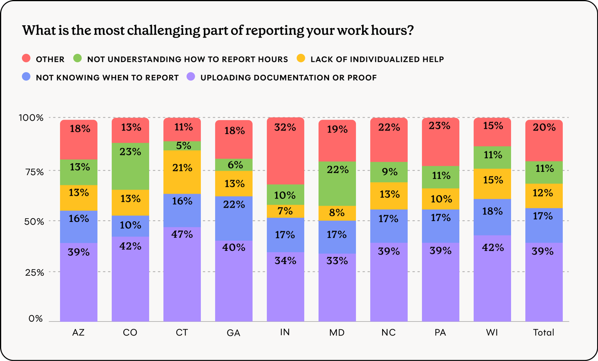 Chart showing the most challenging aspects of work reporting in each state