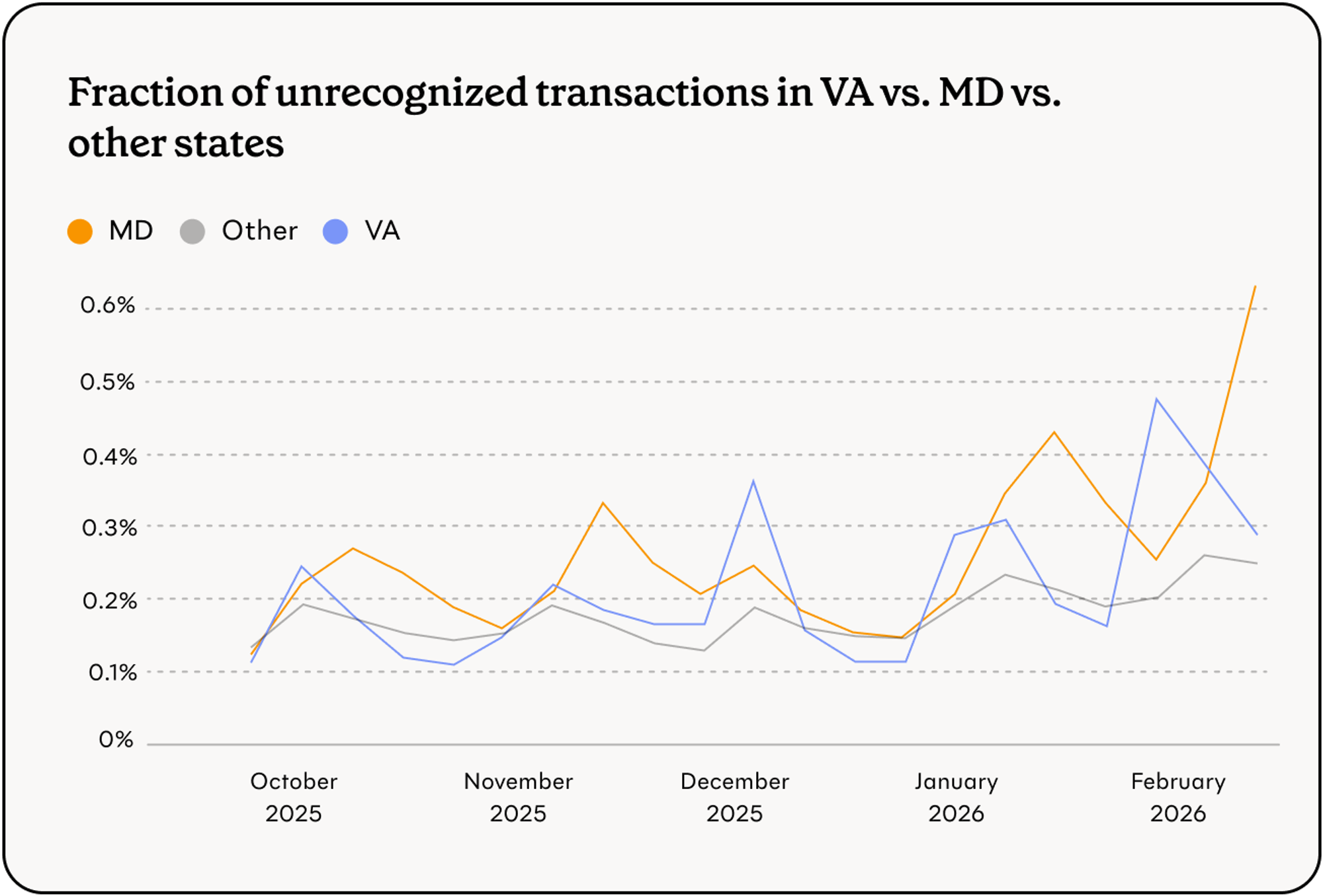Fraction of unrecognized transactions in VA and MD vs. other states.