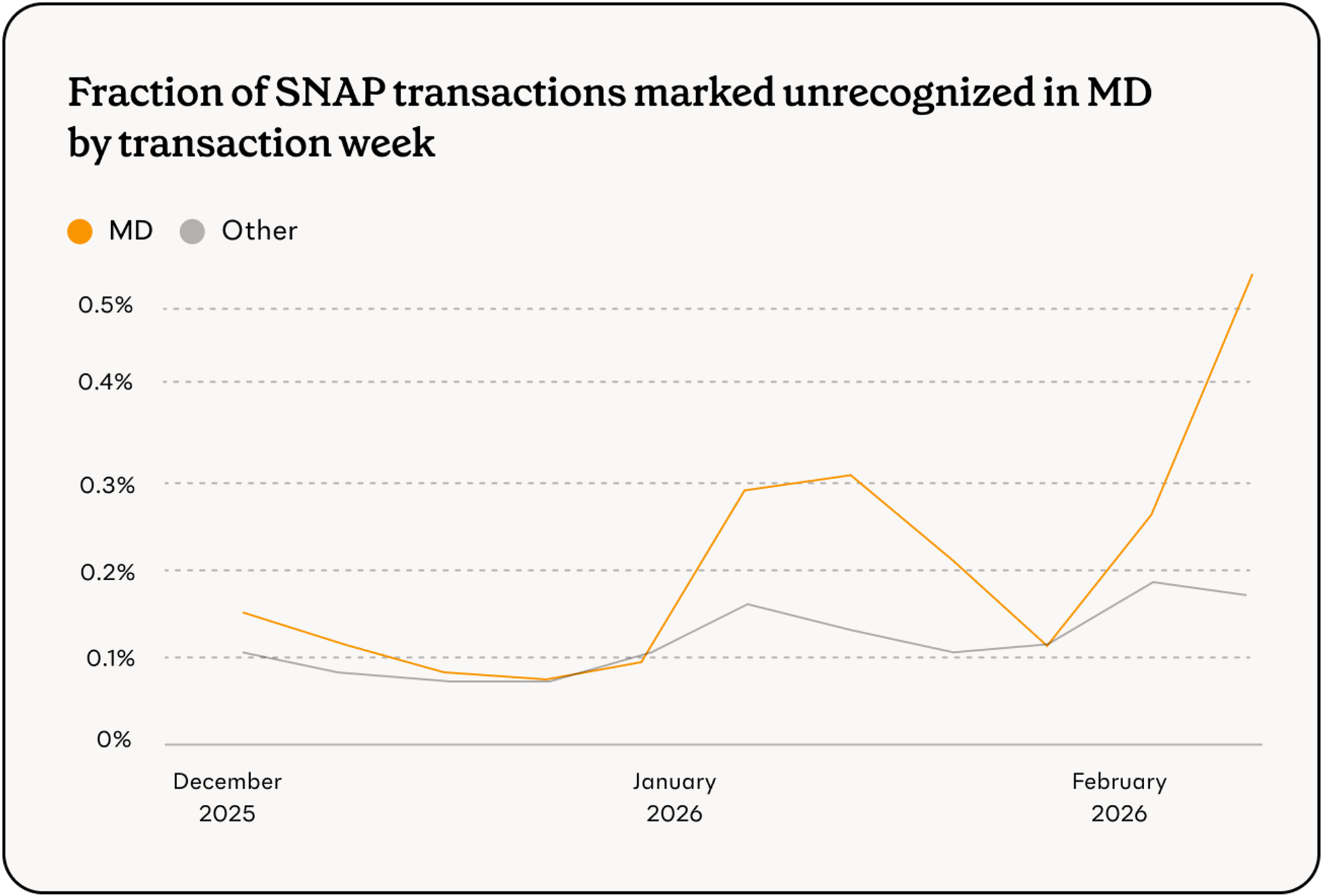 SNAP transactions marked unrecognized in MD