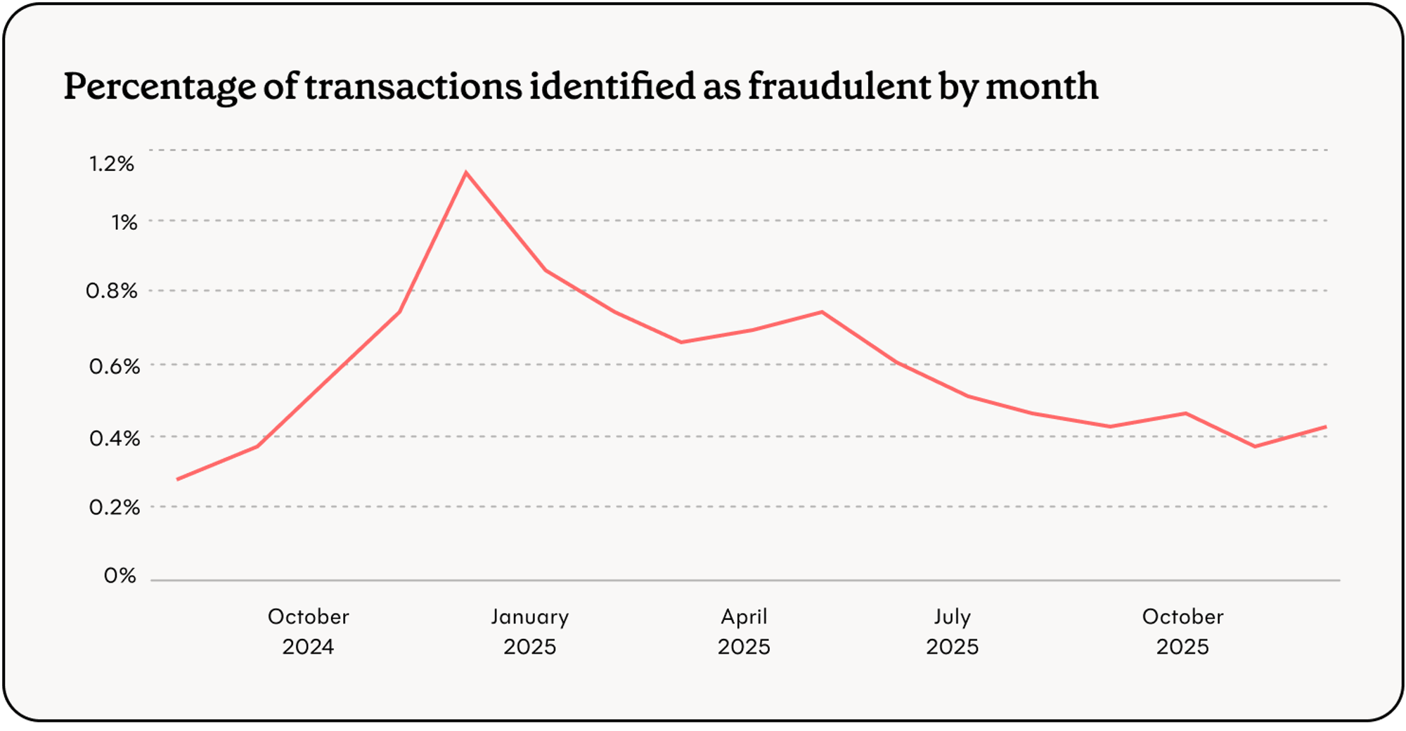 Percentage of transactions identified as fraudulent by month.
