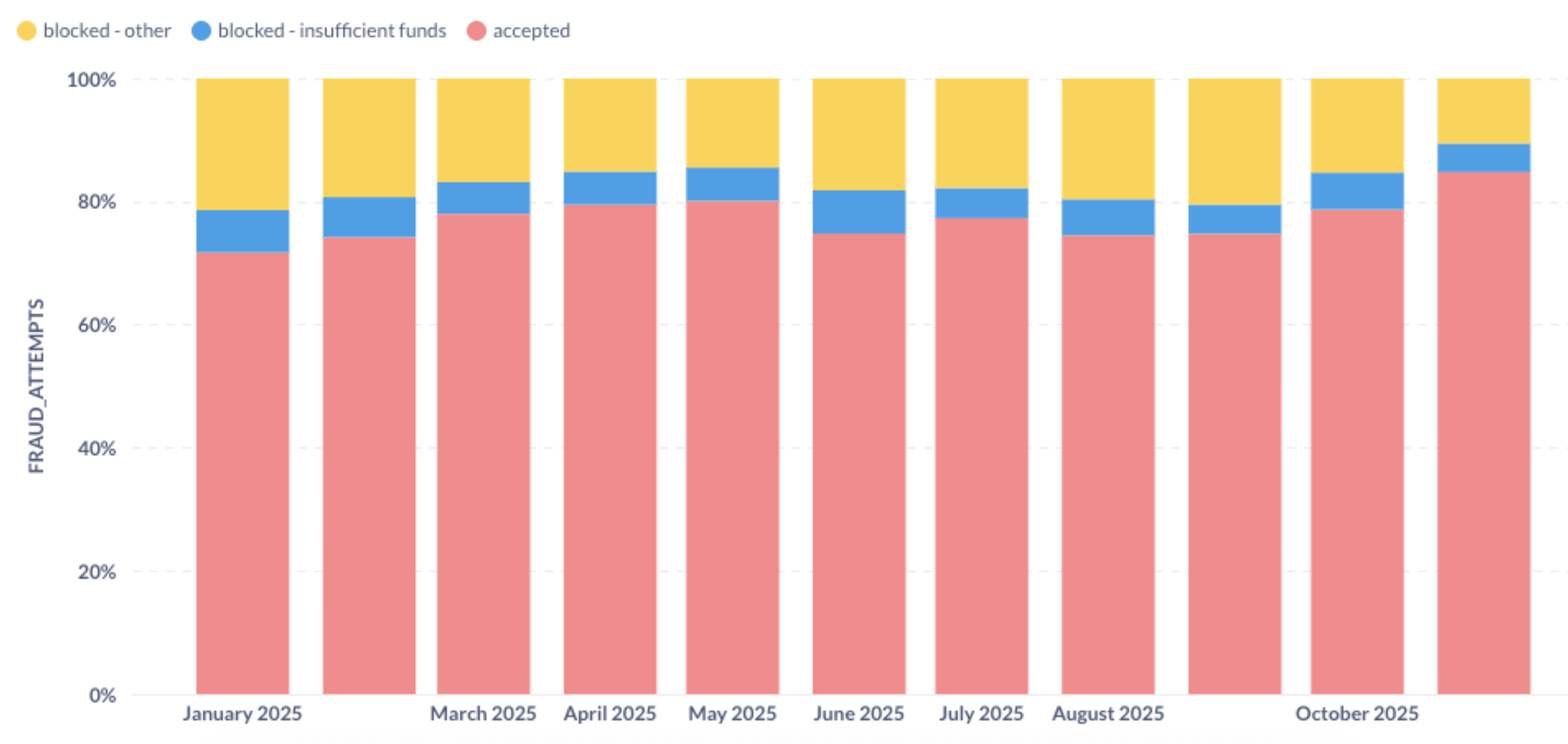Bar chart